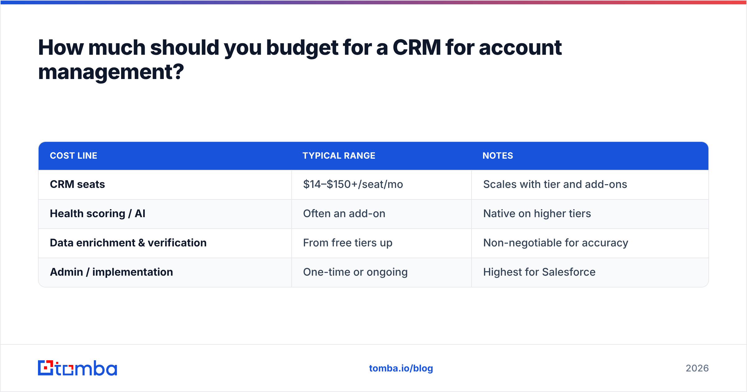 Diagram: How much should you budget for a CRM for account management