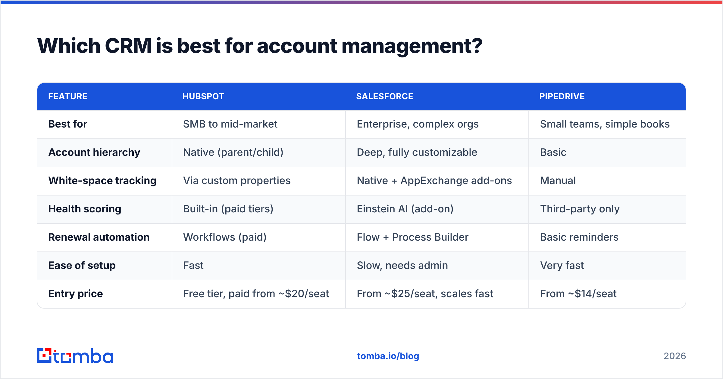 Diagram: Which CRM is best for account management