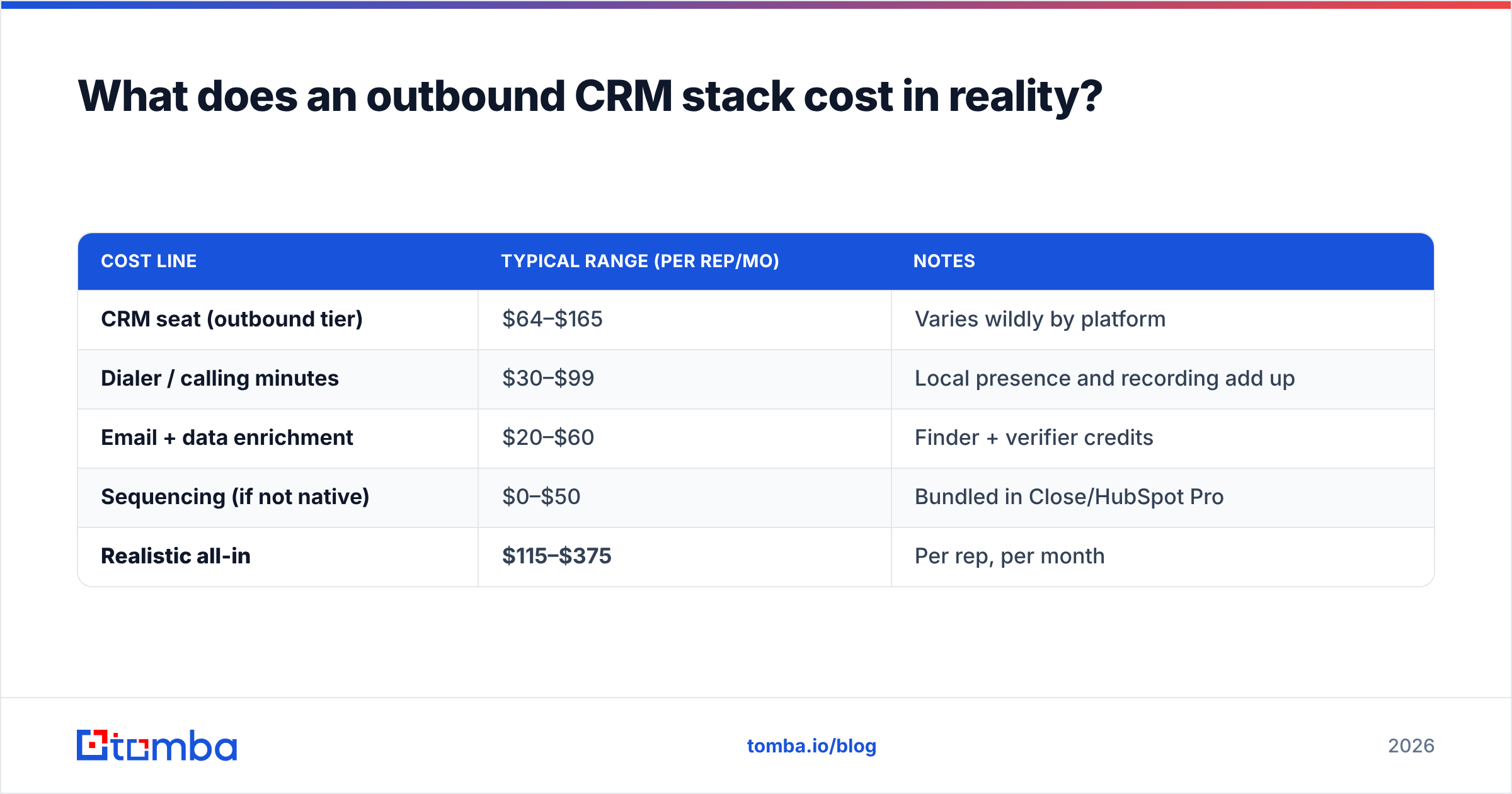 Diagram: What does an outbound CRM stack cost in reality