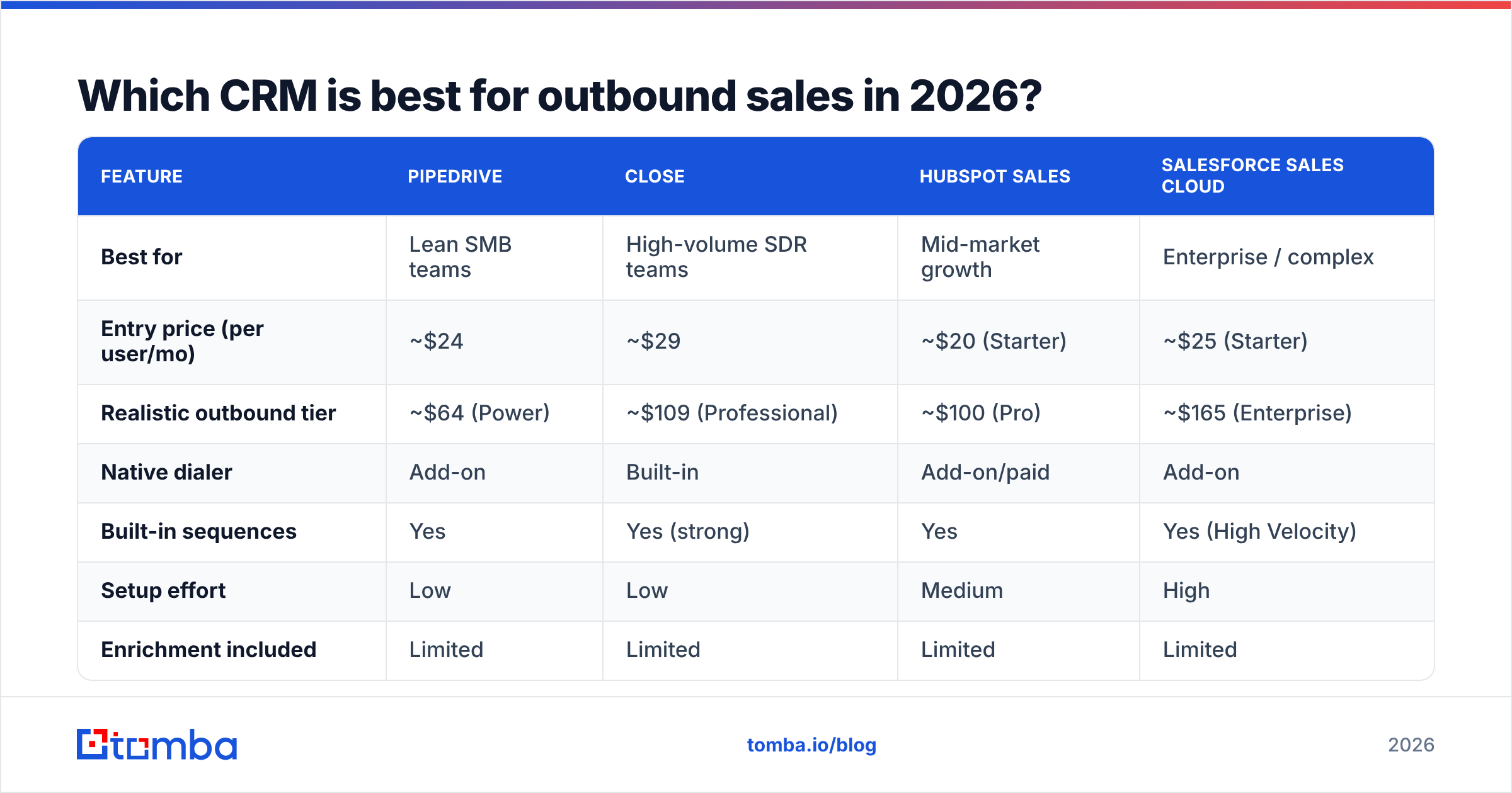Diagram: Which CRM is best for outbound sales in 2026