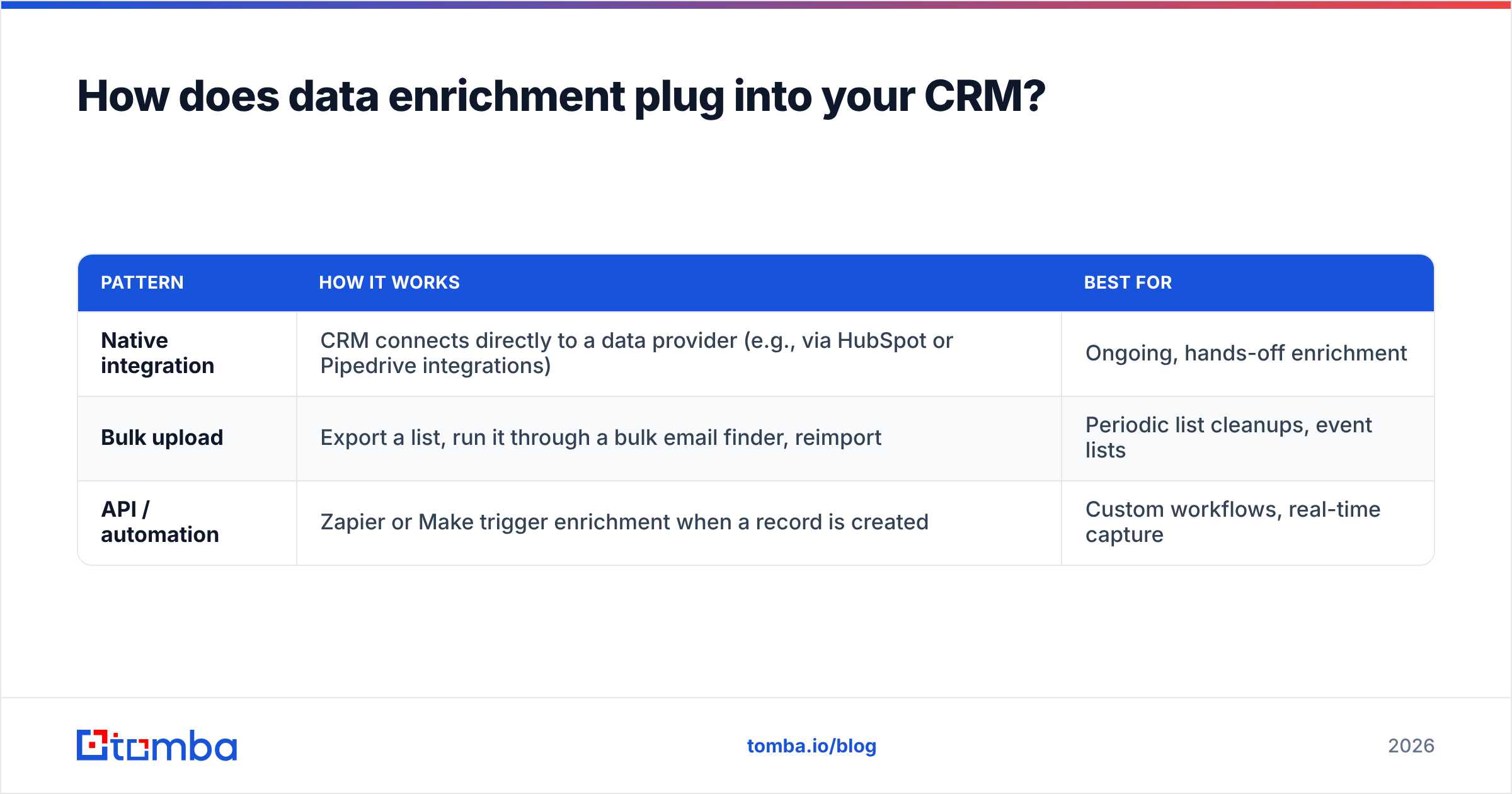 Diagram: How does data enrichment plug into your CRM