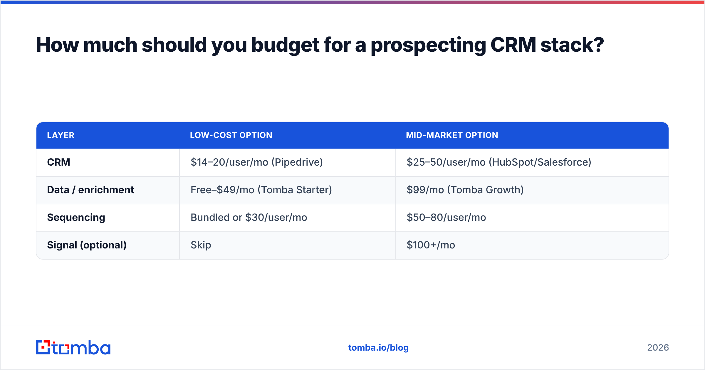 Diagram: How much should you budget for a prospecting CRM stack