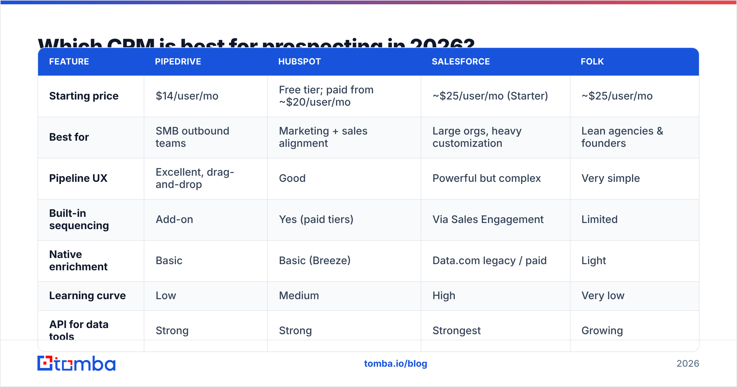 Diagram: Which CRM is best for prospecting in 2026