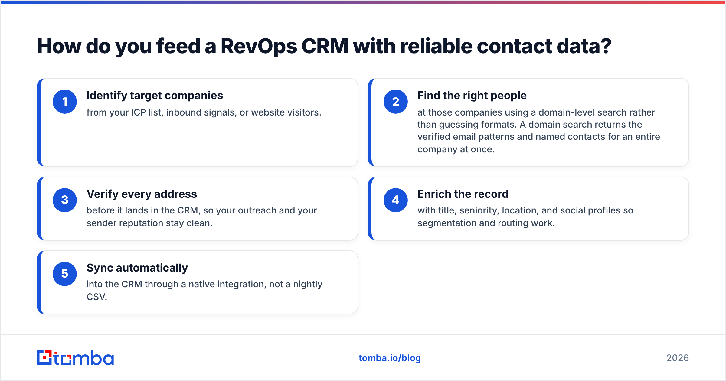 Diagram: How do you feed a RevOps CRM with reliable contact data