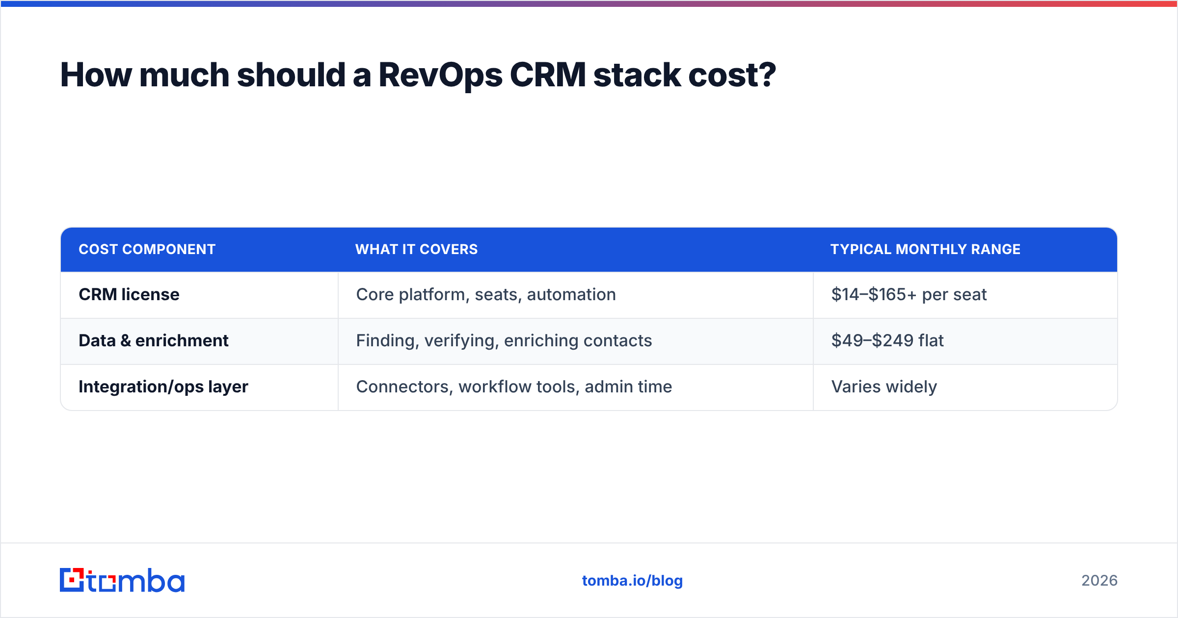 Diagram: How much should a RevOps CRM stack cost
