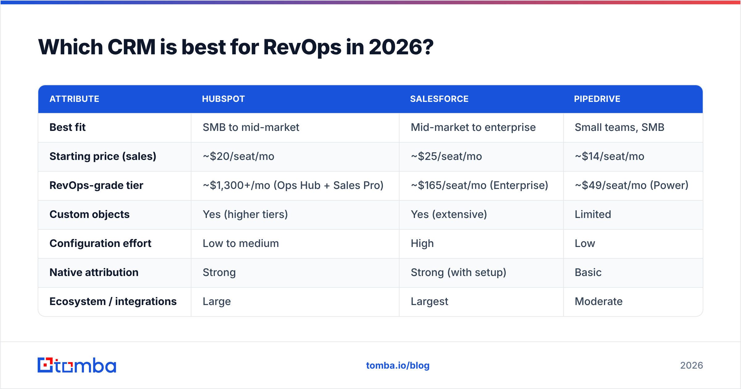 Diagram: Which CRM is best for RevOps in 2026