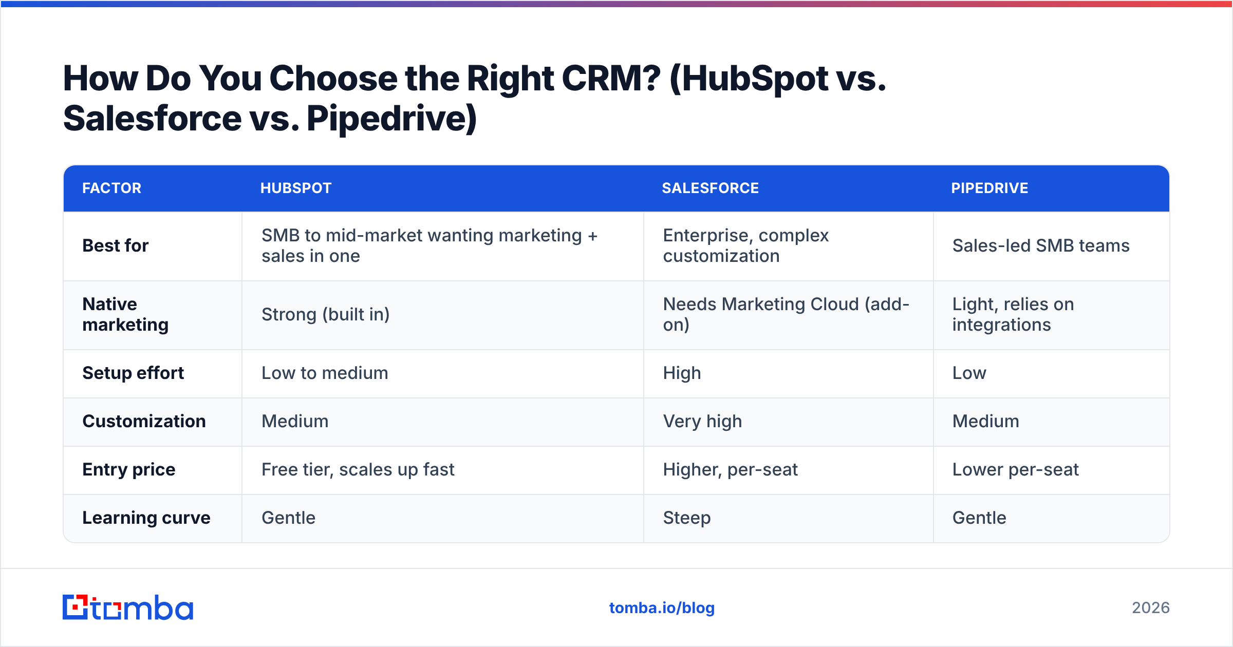 Diagram: How Do You Choose the Right CRM? (HubSpot vs. Salesforce vs. Pipedrive)