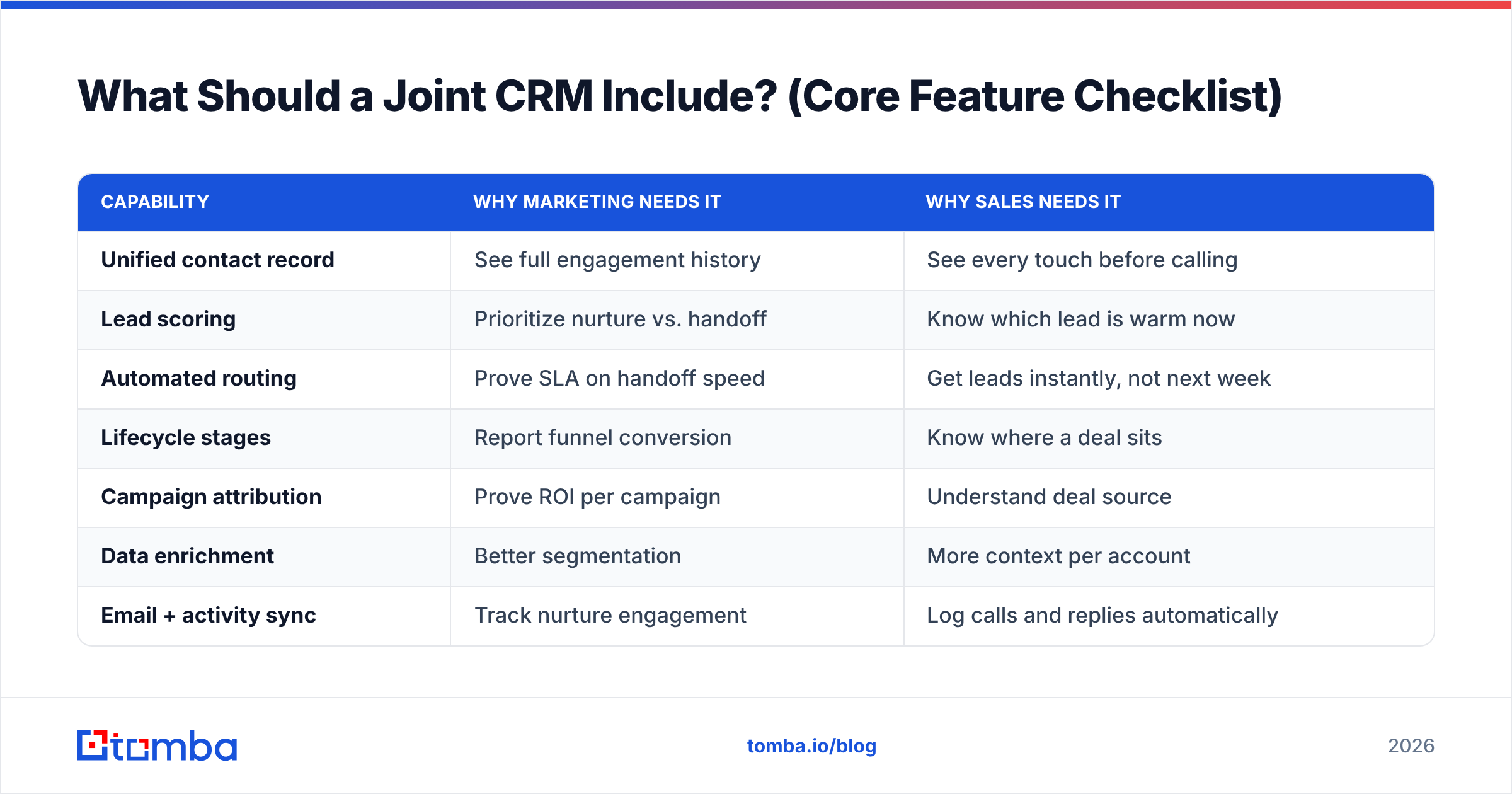 Diagram: What Should a Joint CRM Include? (Core Feature Checklist)