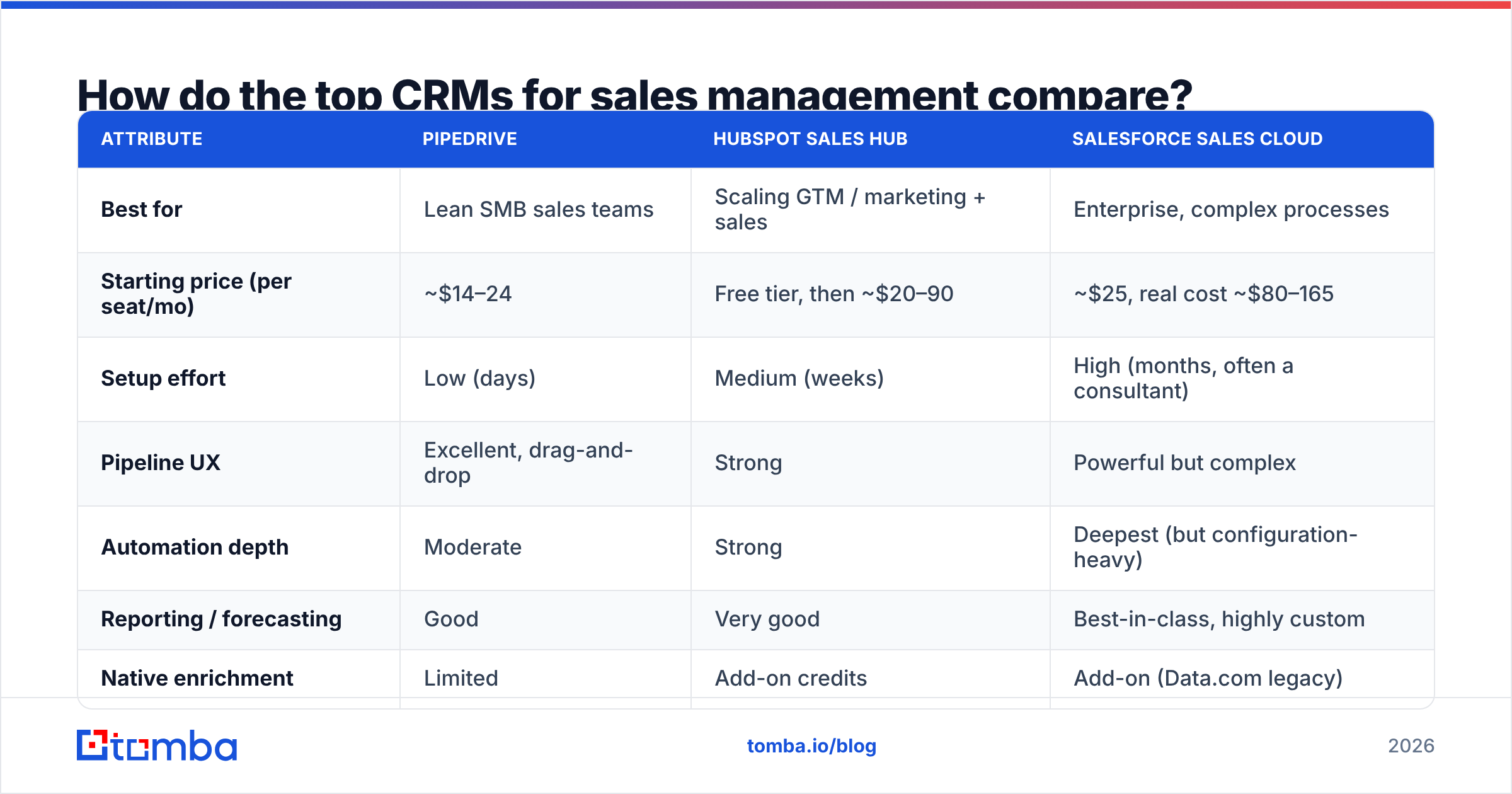 Diagram: How do the top CRMs for sales management compare