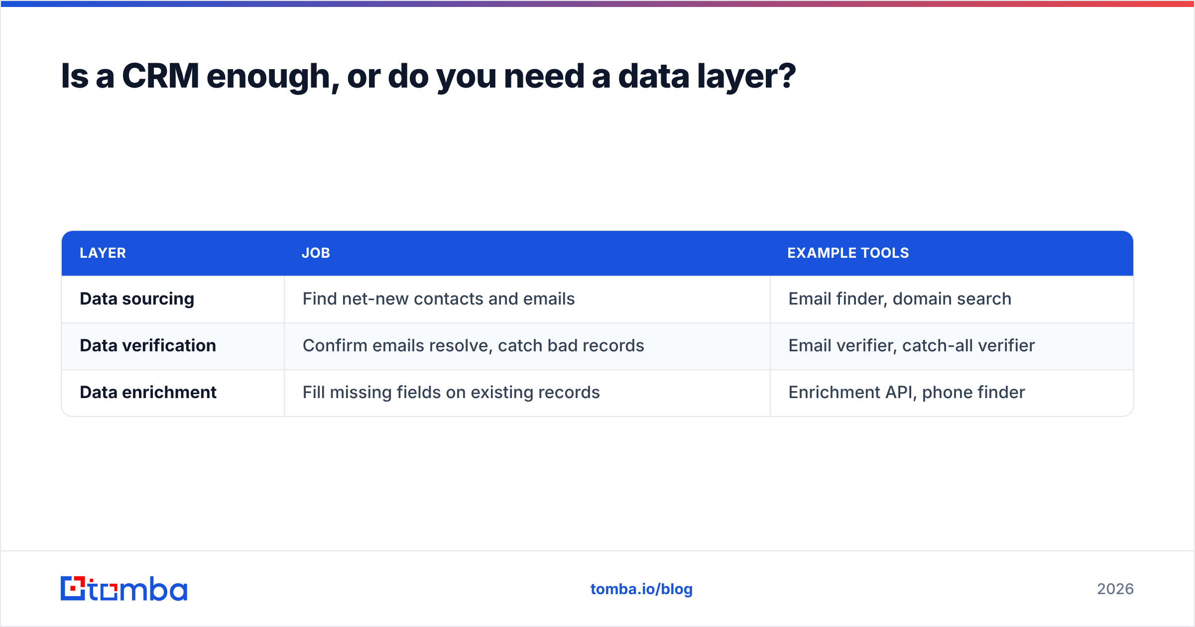 Diagram: Is a CRM enough, or do you need a data layer