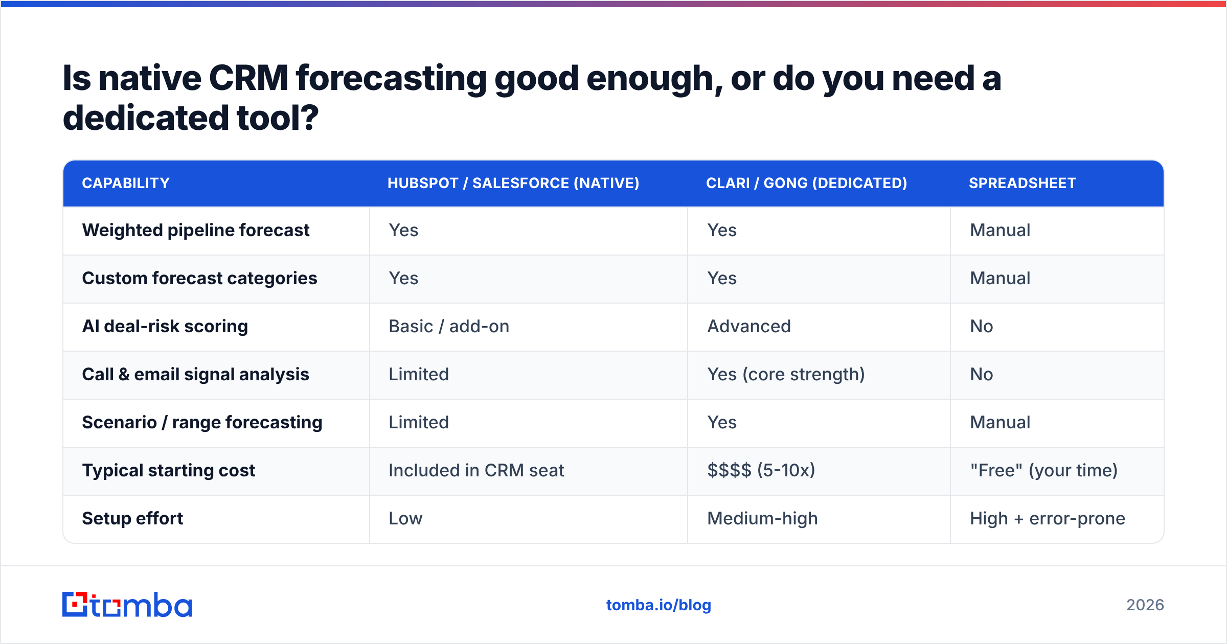 Diagram: Is native CRM forecasting good enough, or do you need a dedicated tool