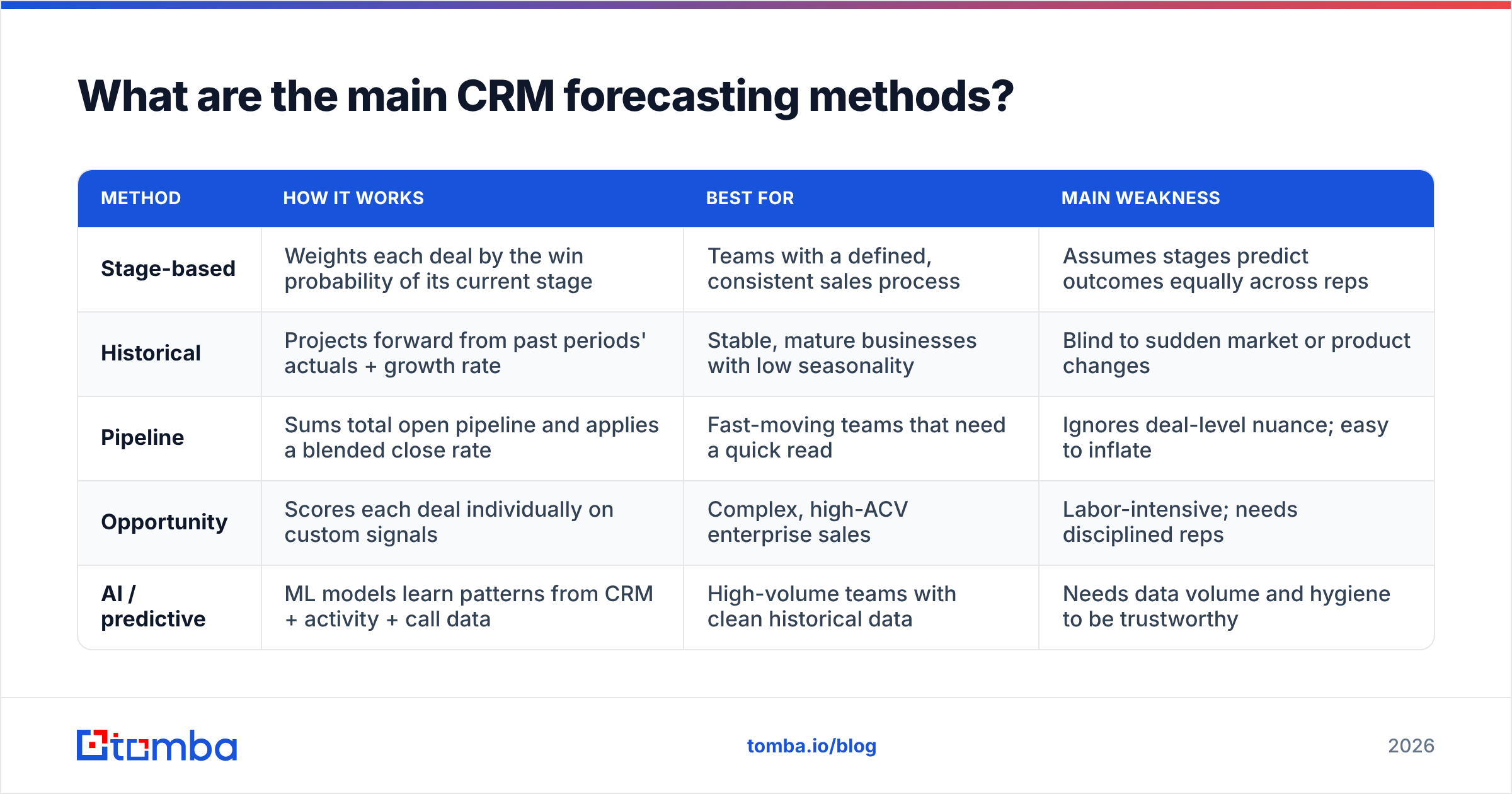 Diagram: What are the main CRM forecasting methods