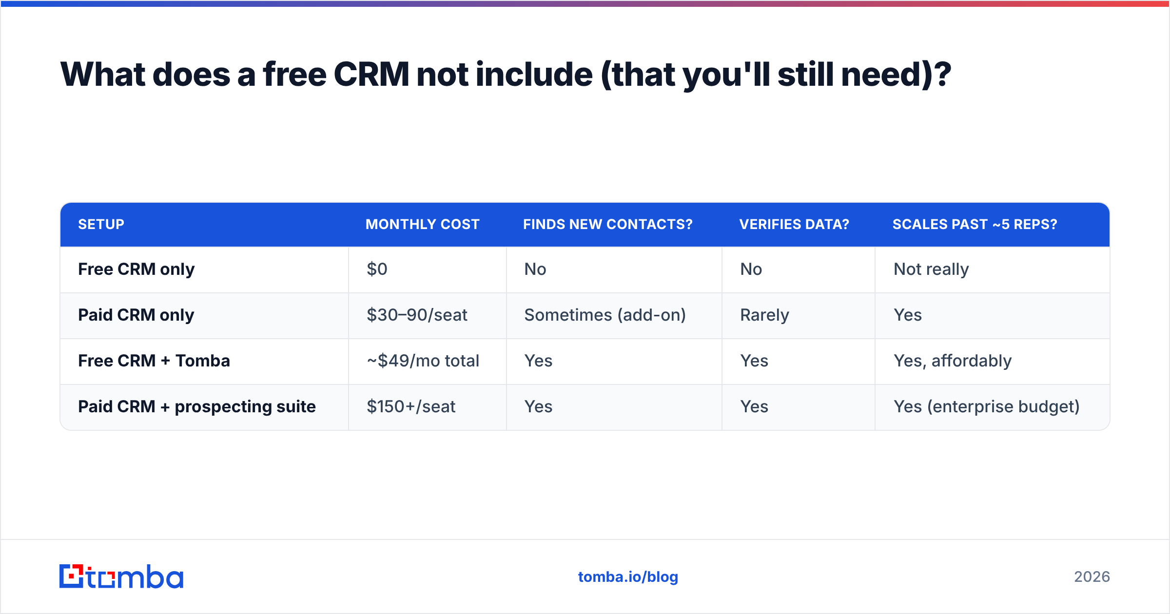 Diagram: What does a free CRM not include (that you'll still need)