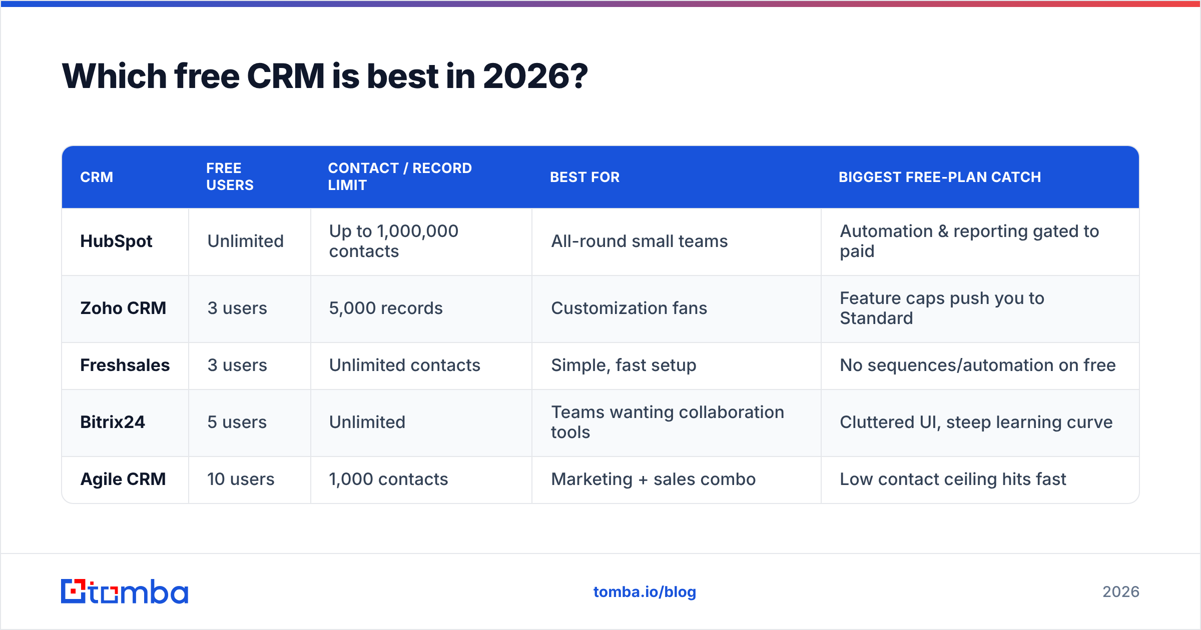 Diagram: Which free CRM is best in 2026