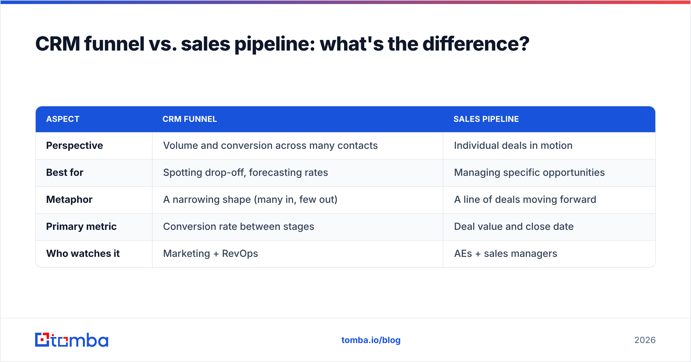 Diagram: CRM funnel vs. sales pipeline: what's the difference