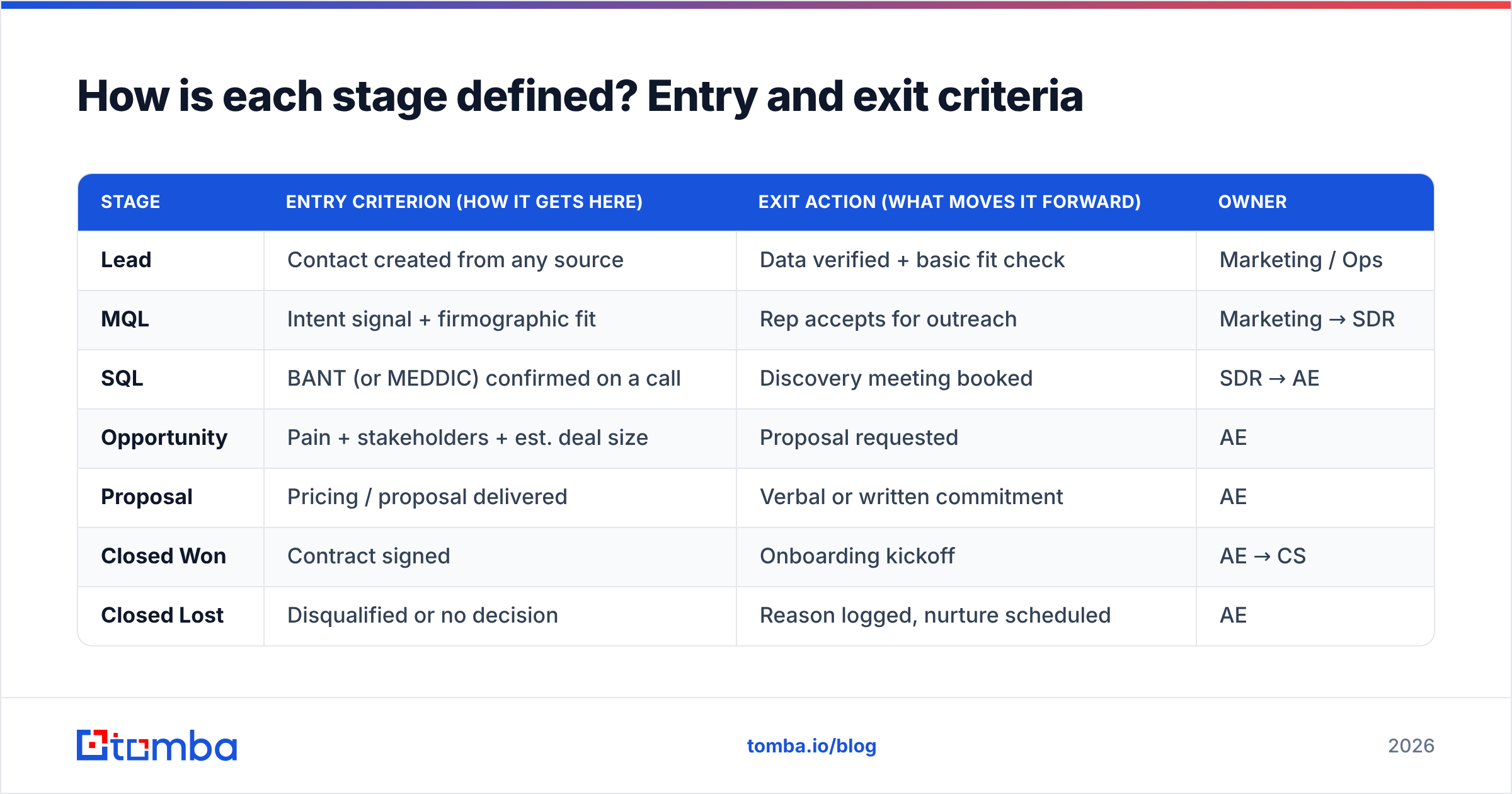 Diagram: How is each stage defined? Entry and exit criteria