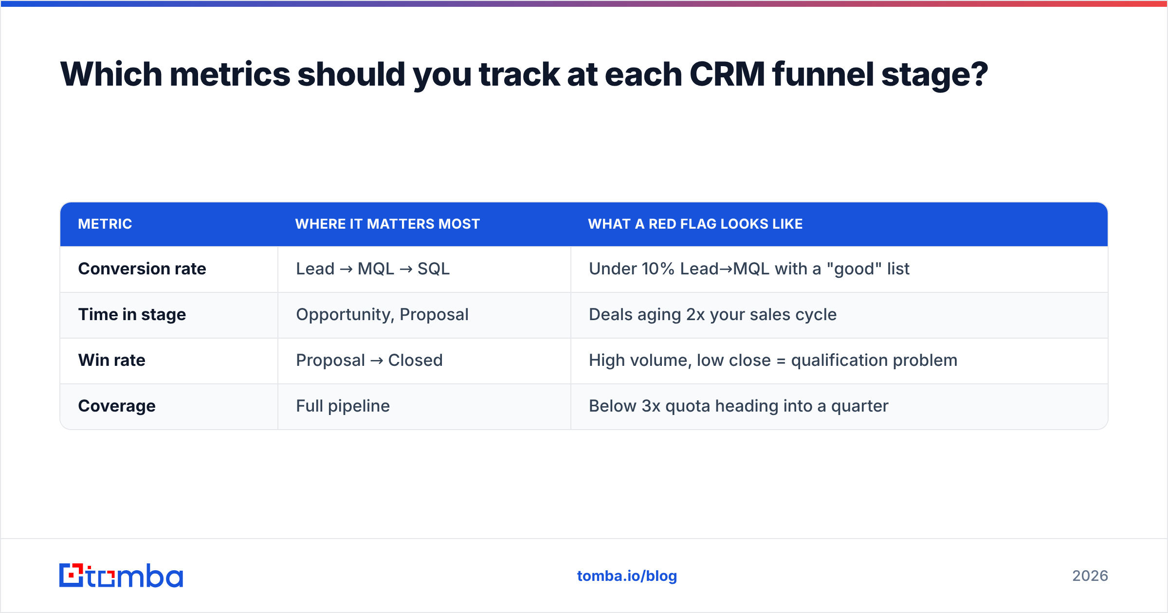 Diagram: Which metrics should you track at each CRM funnel stage