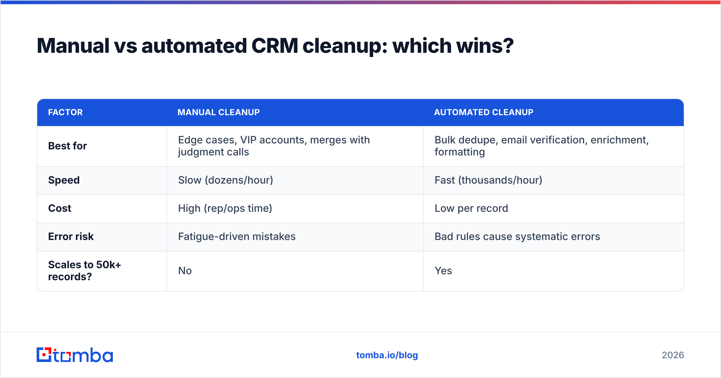 Diagram: Manual vs automated CRM cleanup: which wins