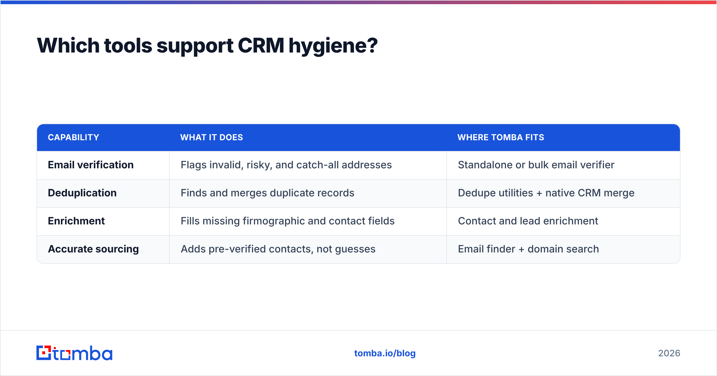 Diagram: Which tools support CRM hygiene