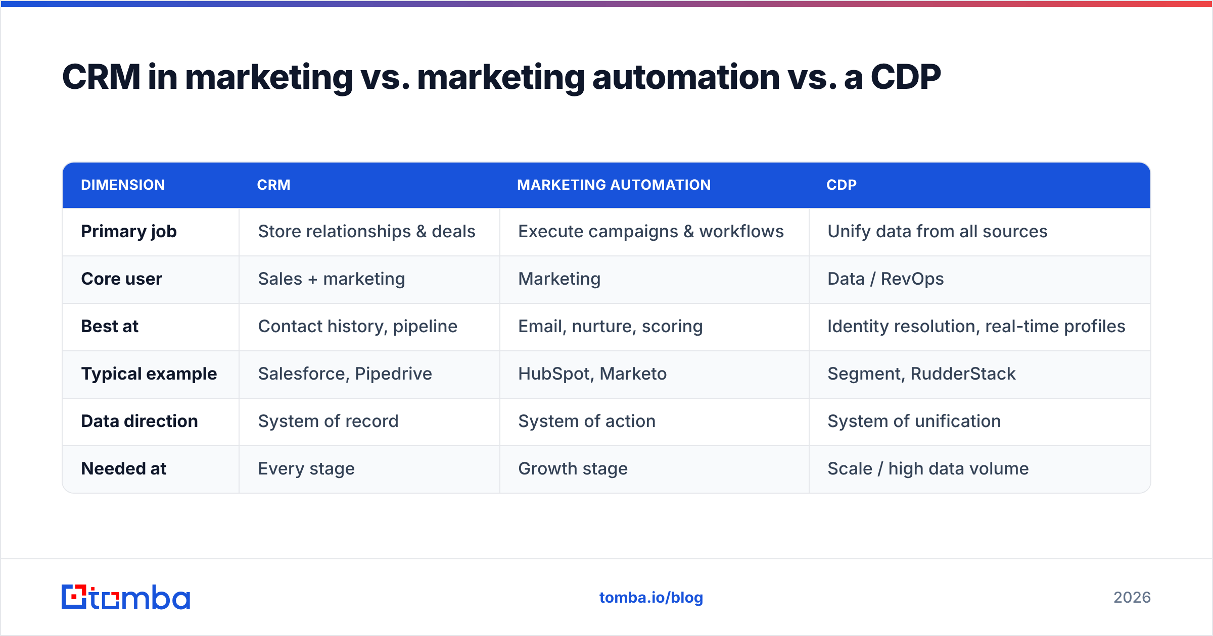 Diagram: CRM in marketing vs. marketing automation vs. a CDP