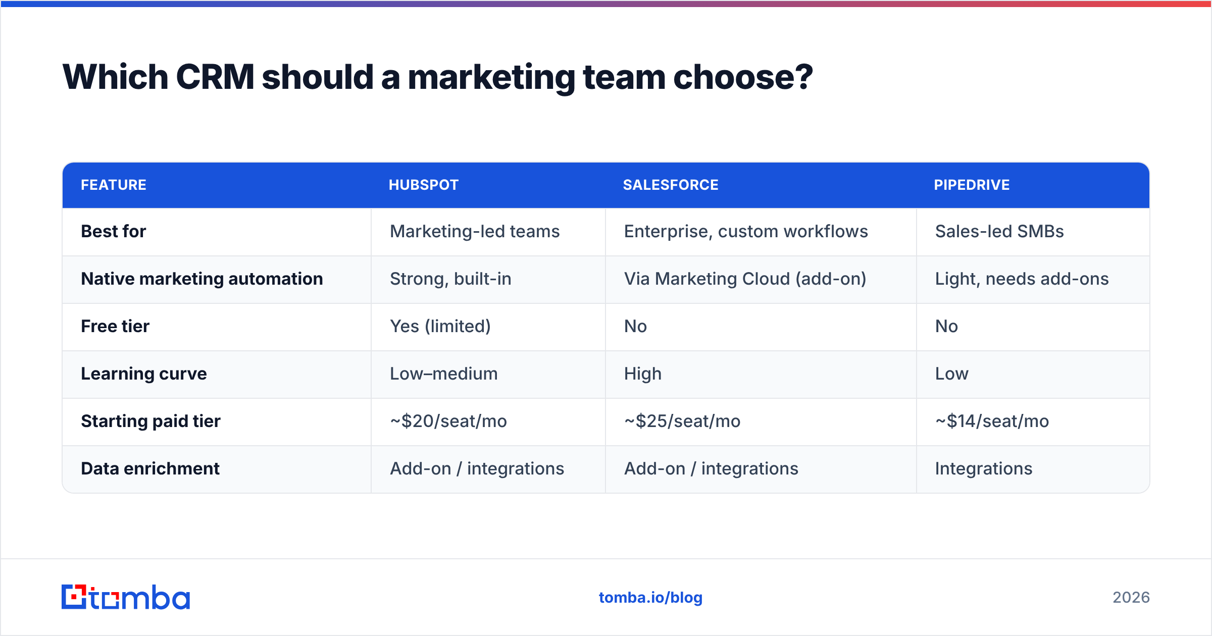 Diagram: Which CRM should a marketing team choose