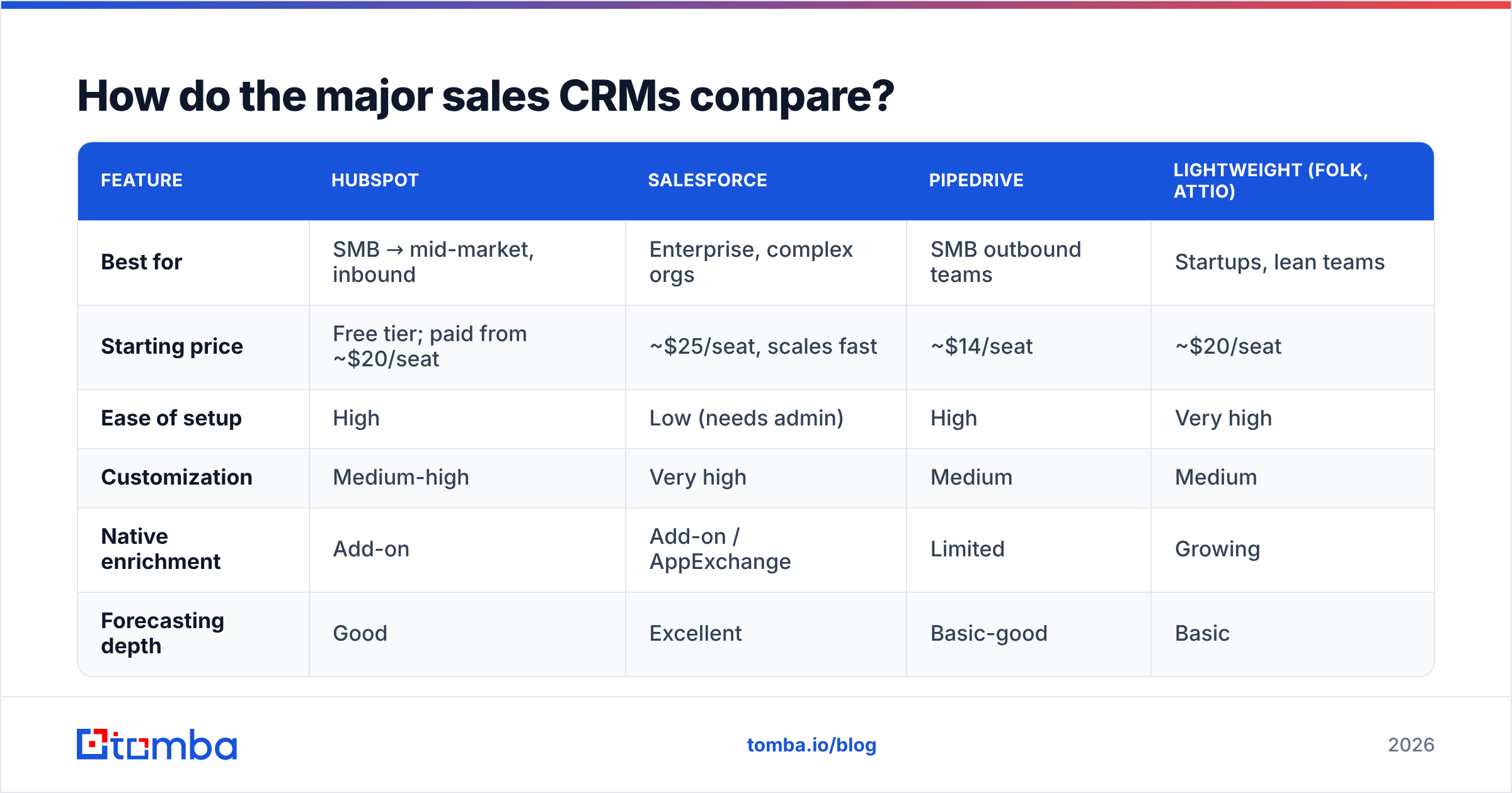 Diagram: How do the major sales CRMs compare