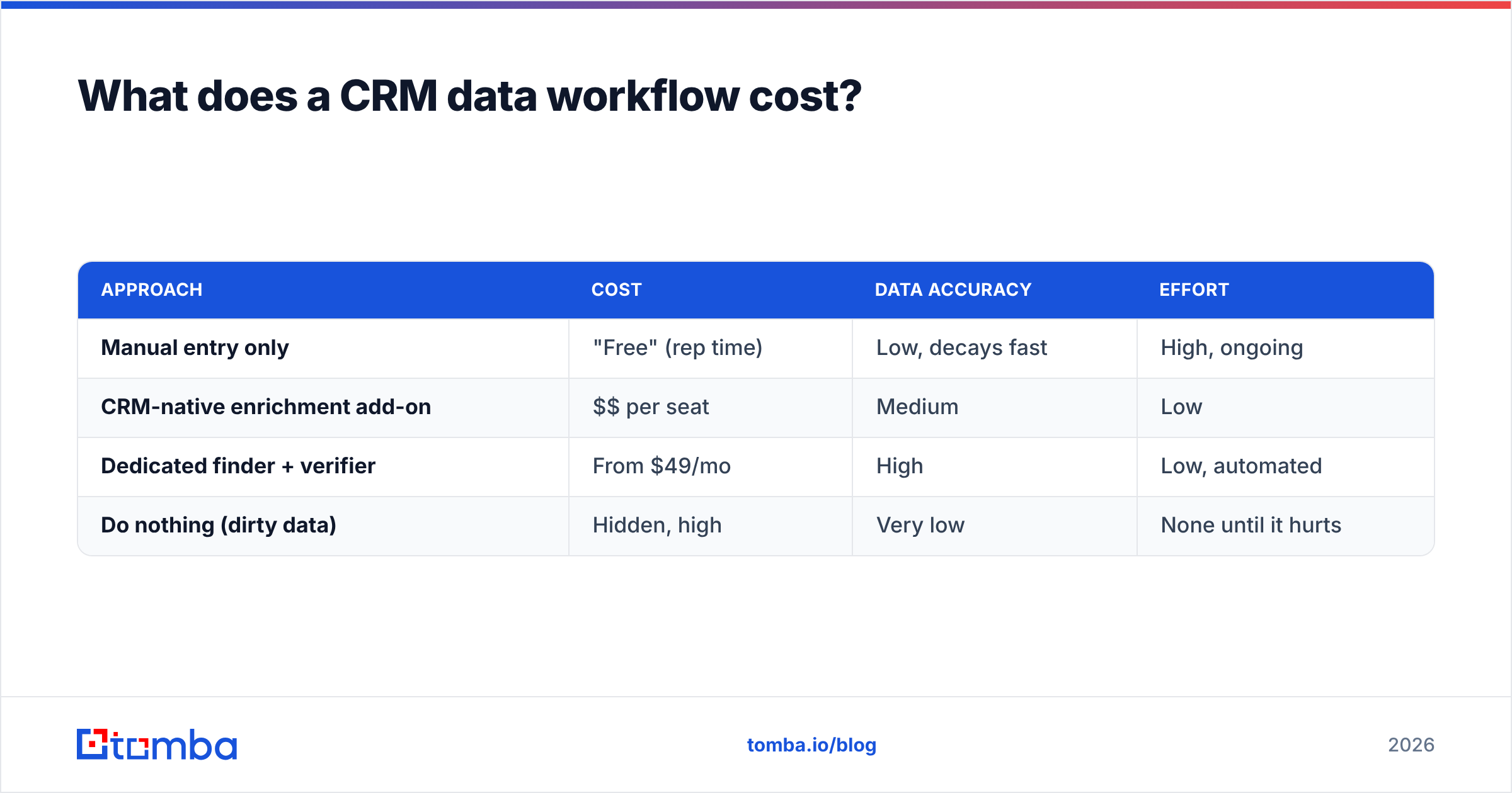 Diagram: What does a CRM data workflow cost