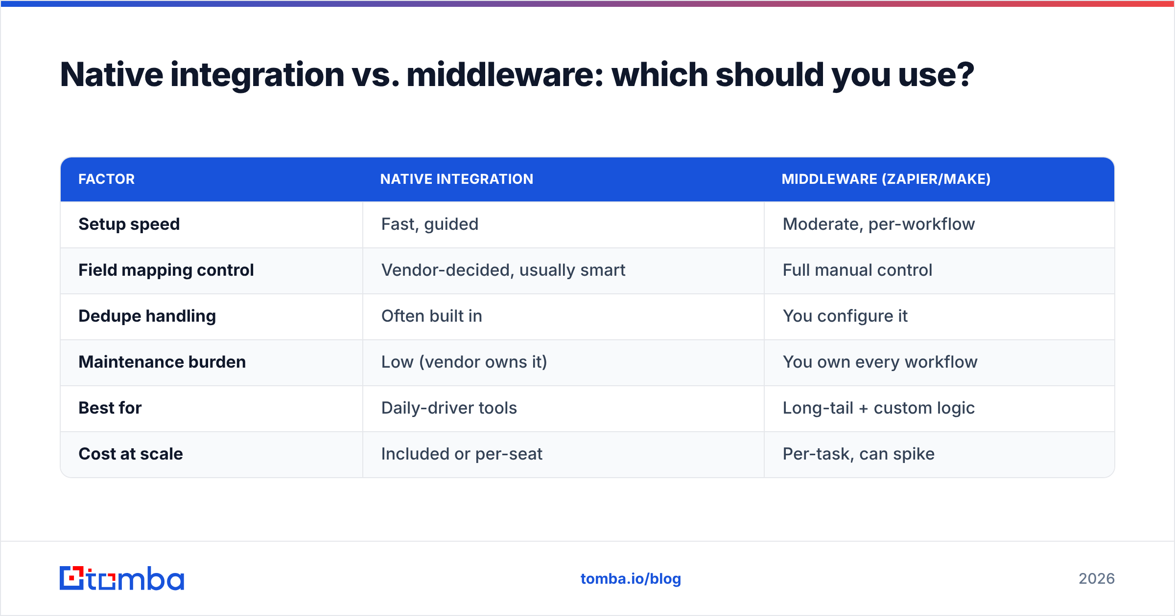 Diagram: Native integration vs. middleware: which should you use