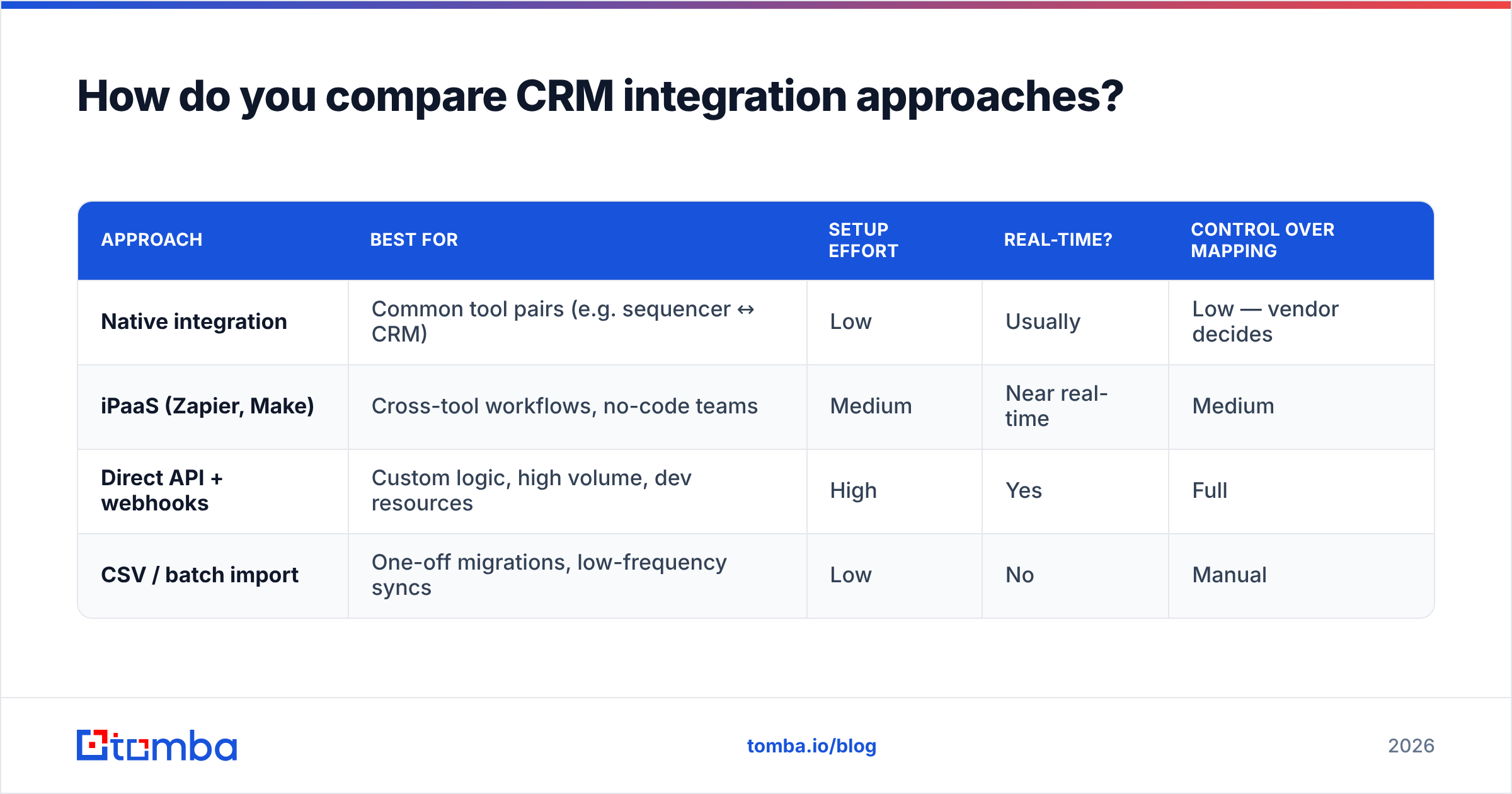 Diagram: How do you compare CRM integration approaches