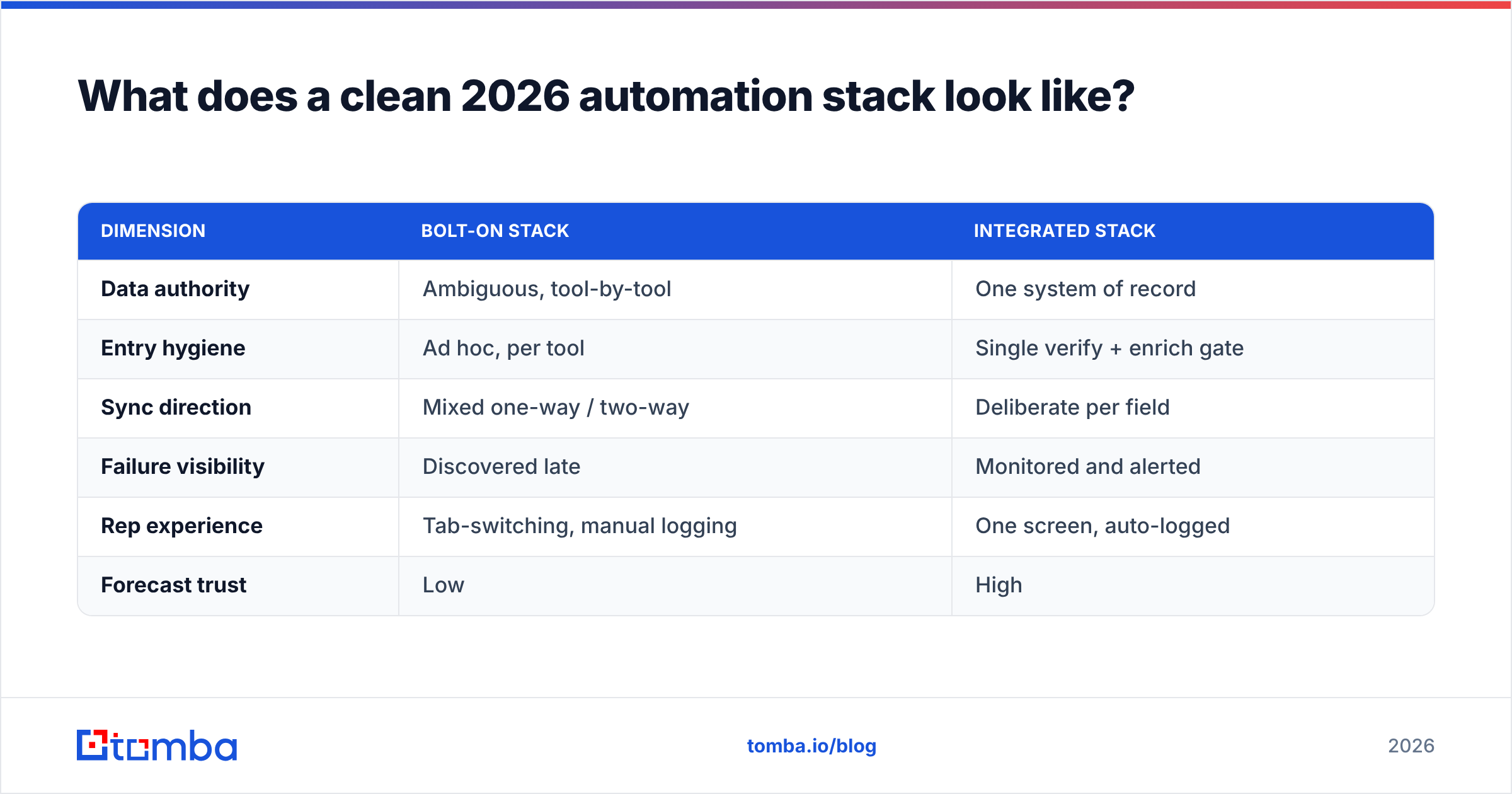 Diagram: What does a clean 2026 automation stack look like