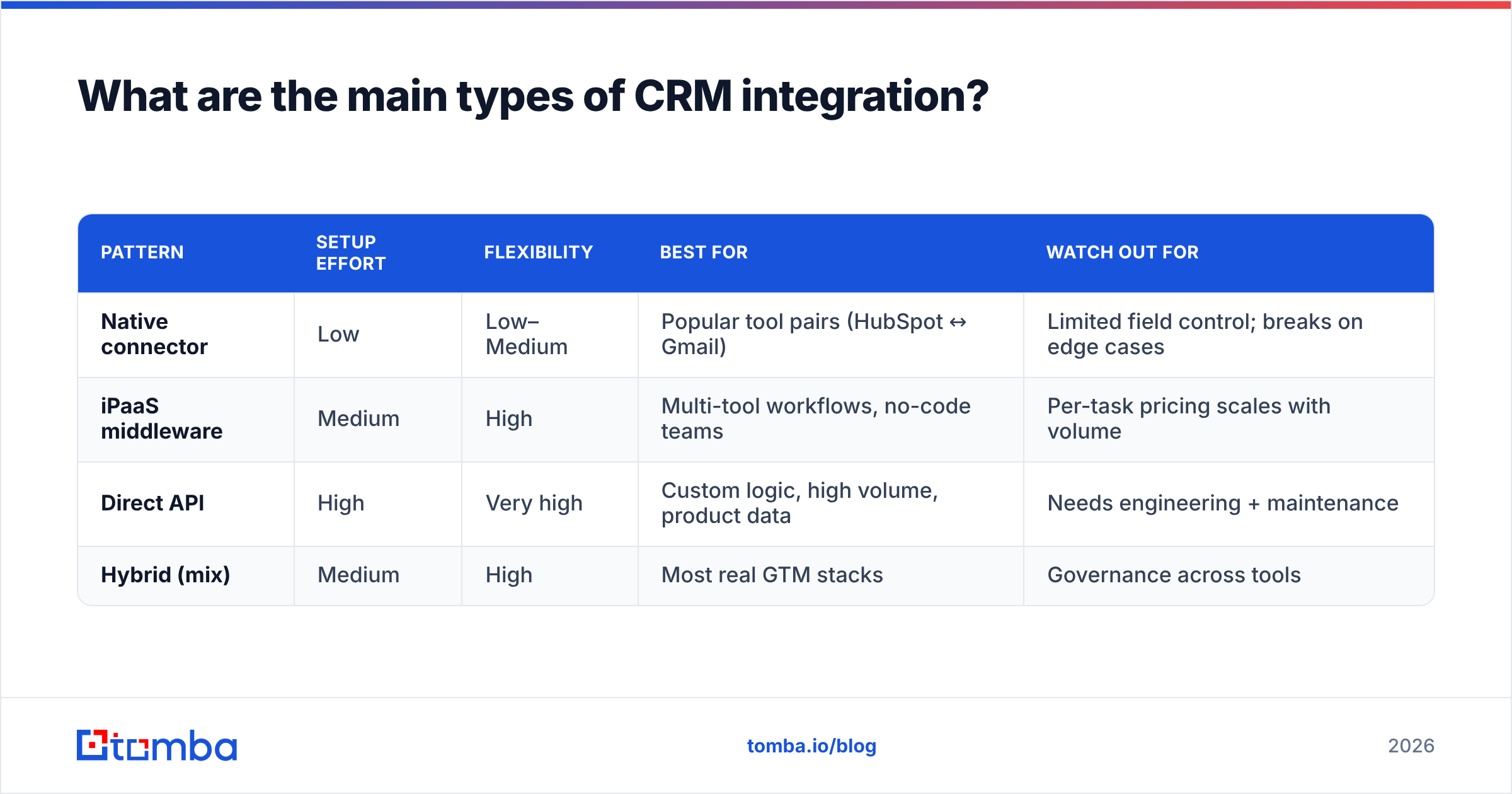 Diagram: What are the main types of CRM integration