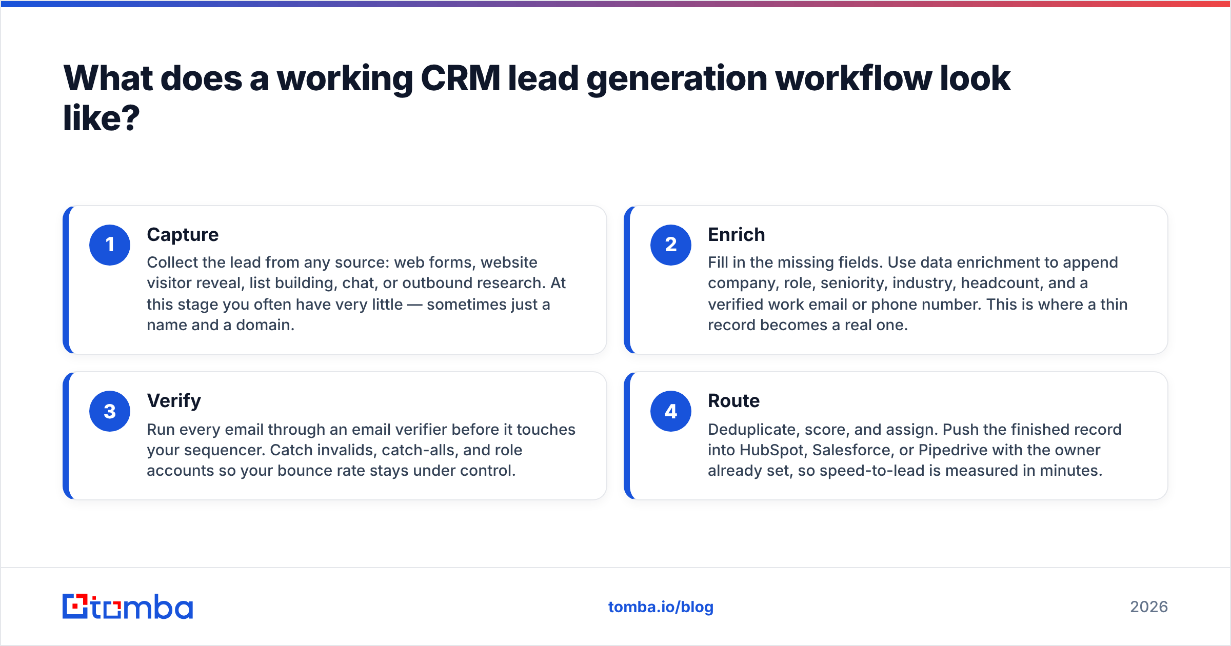 Diagram: What does a working CRM lead generation workflow look like
