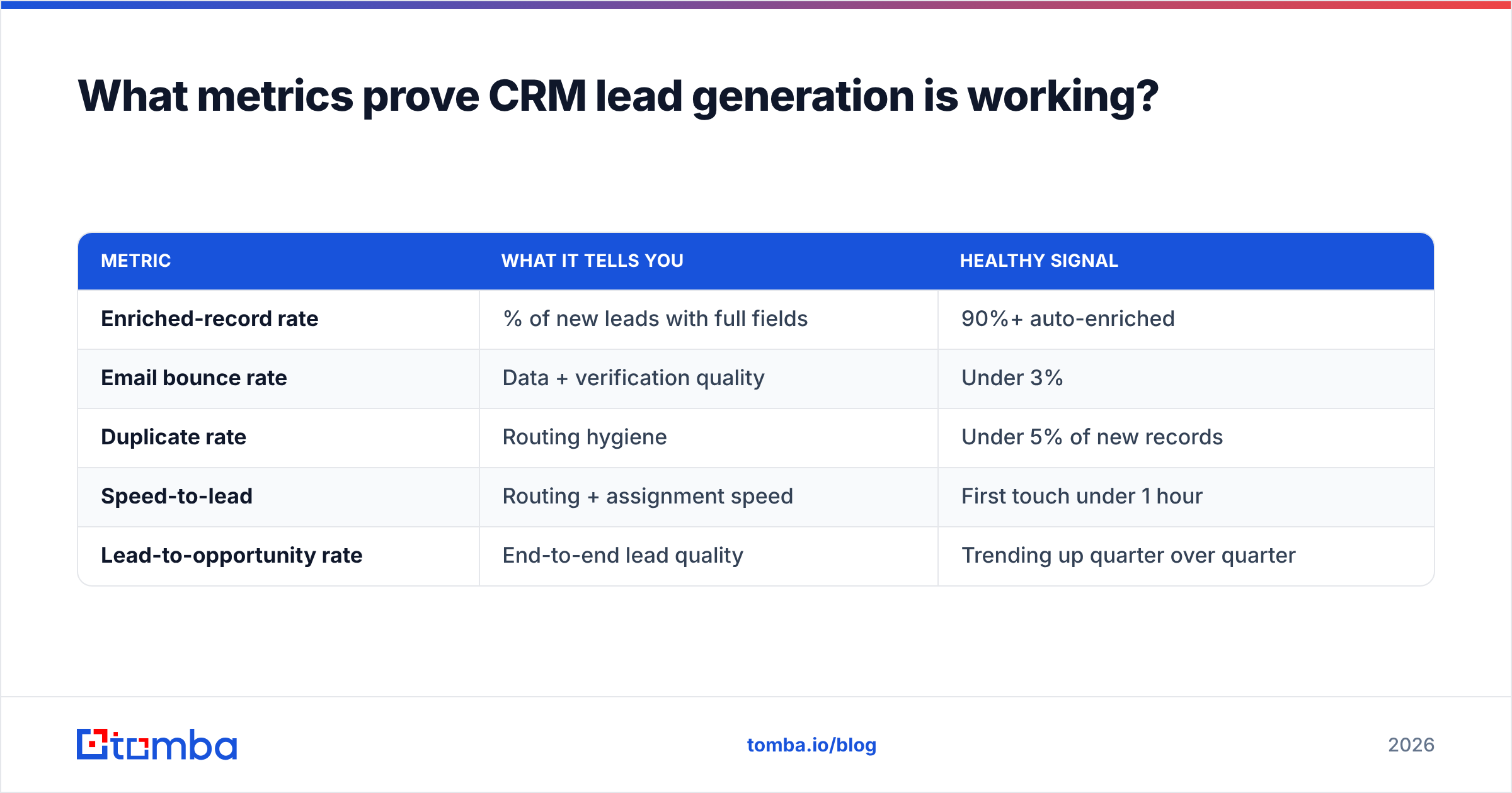 Diagram: What metrics prove CRM lead generation is working