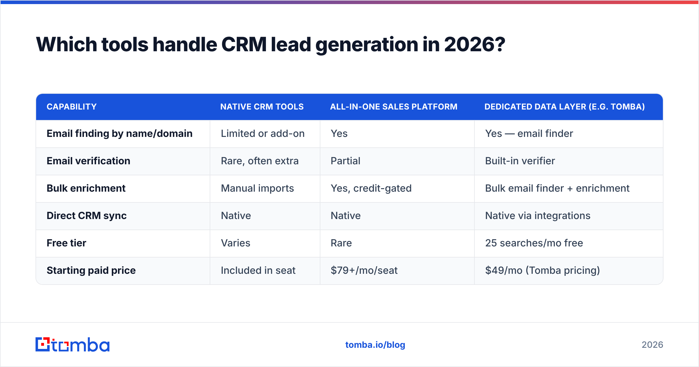 Diagram: Which tools handle CRM lead generation in 2026