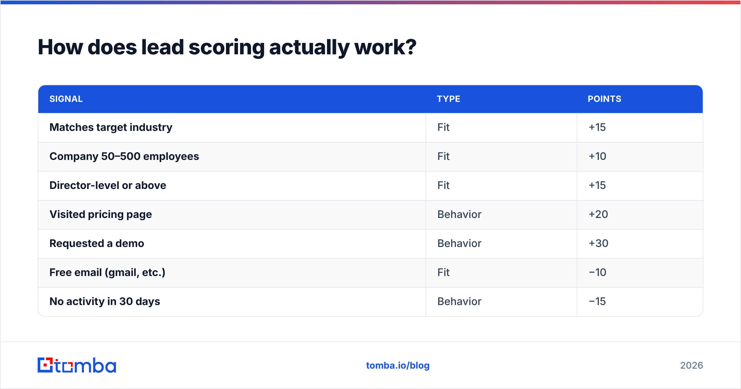 Diagram: How does lead scoring actually work