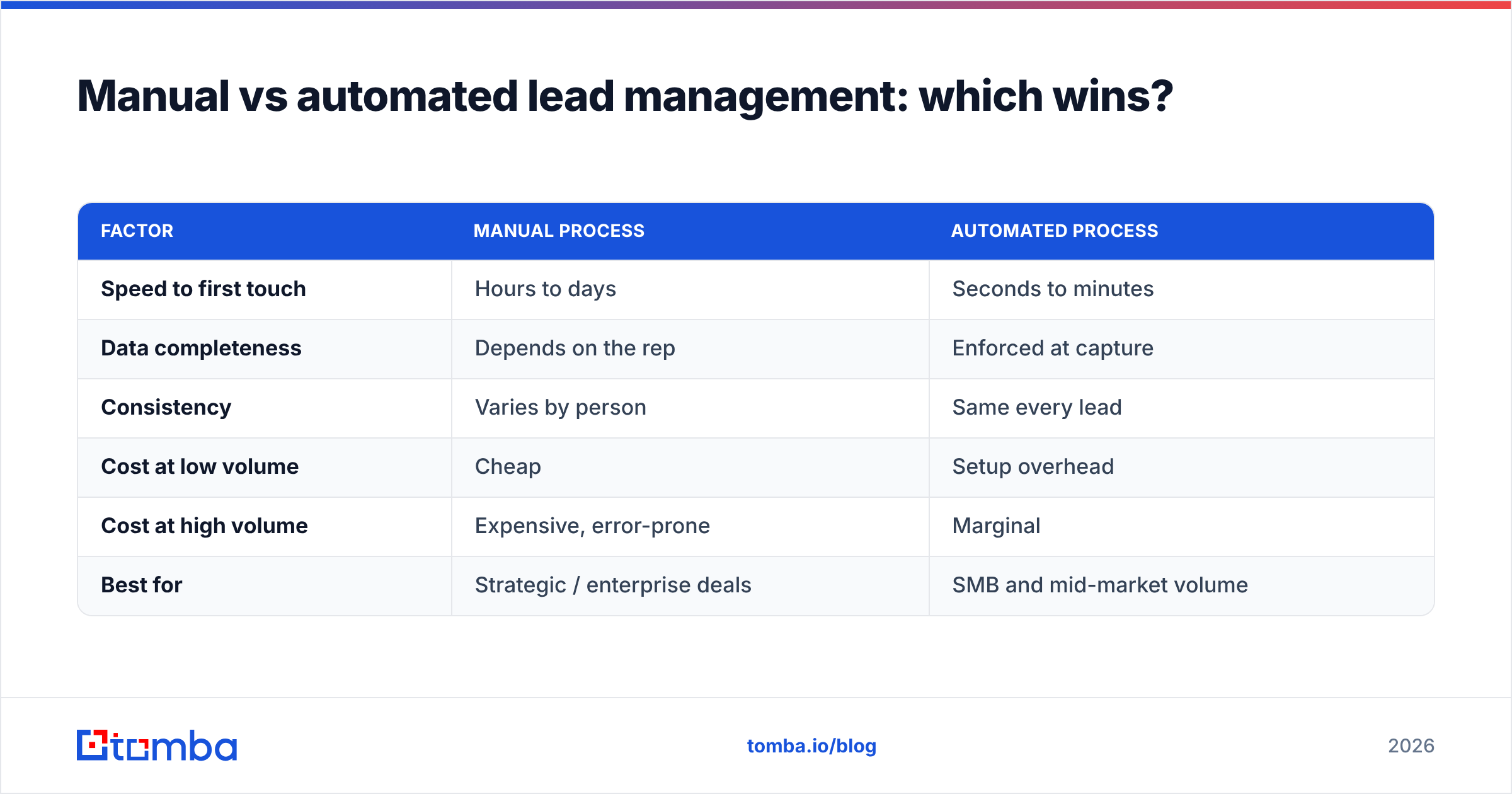 Diagram: Manual vs automated lead management: which wins