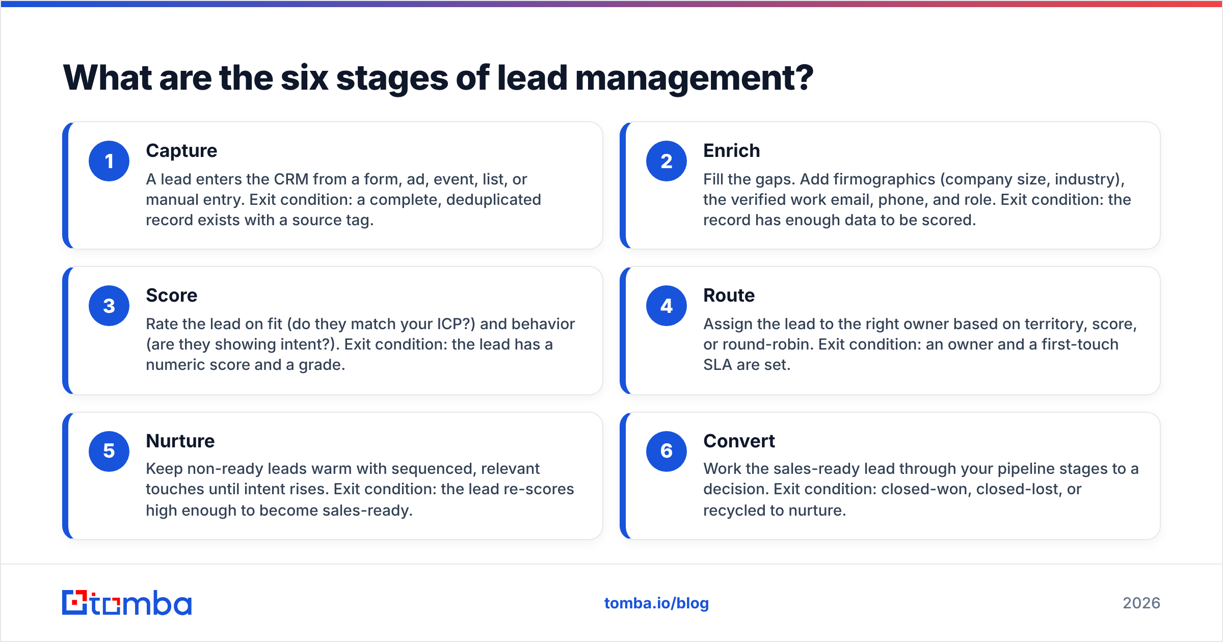 Diagram: What are the six stages of lead management