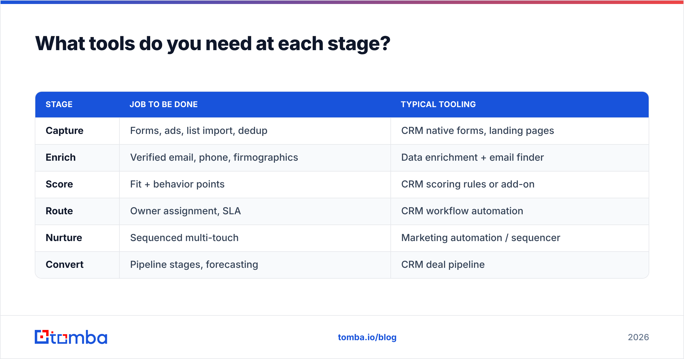 Diagram: What tools do you need at each stage