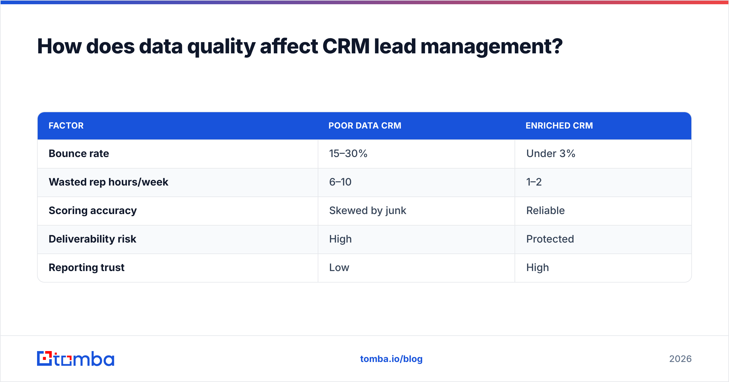 Diagram: How does data quality affect CRM lead management