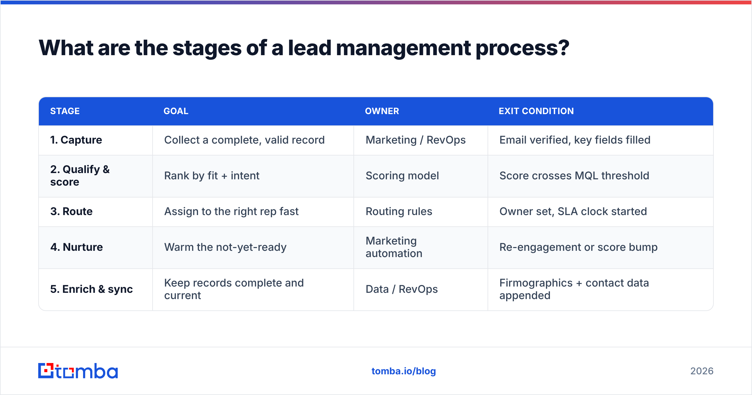 Diagram: What are the stages of a lead management process