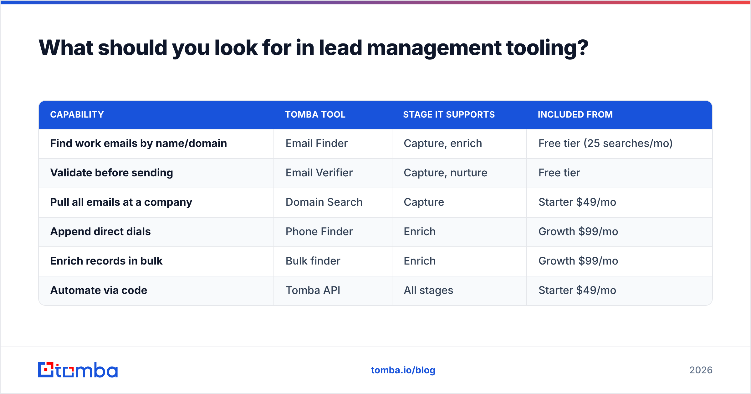 Diagram: What should you look for in lead management tooling