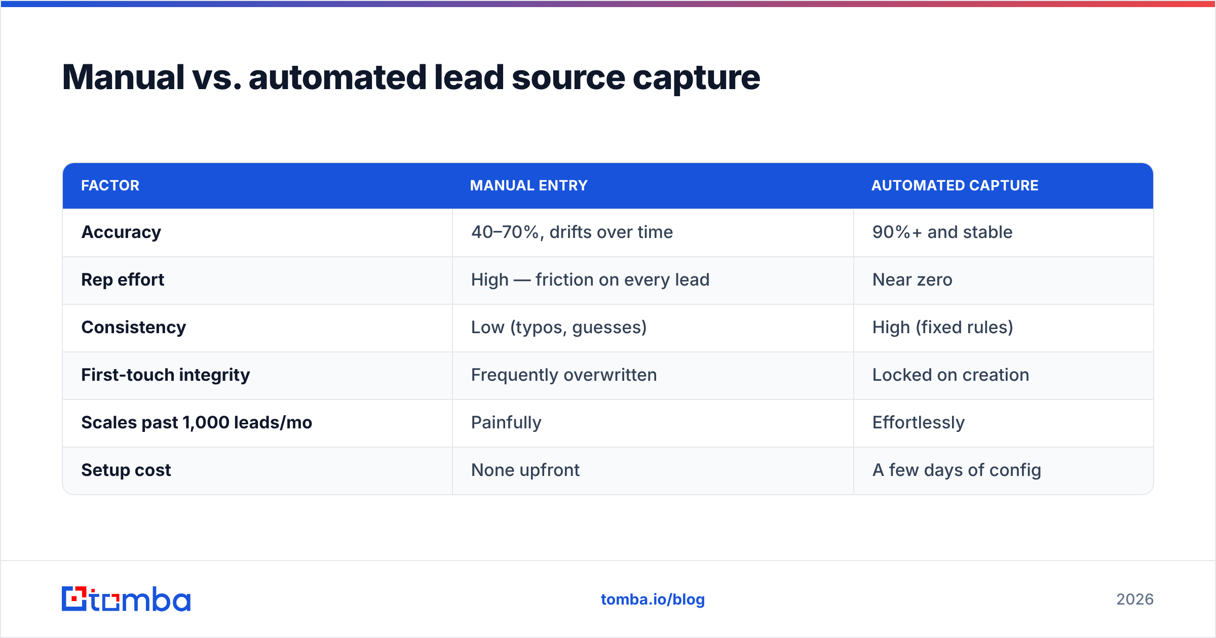Diagram: Manual vs. automated lead source capture