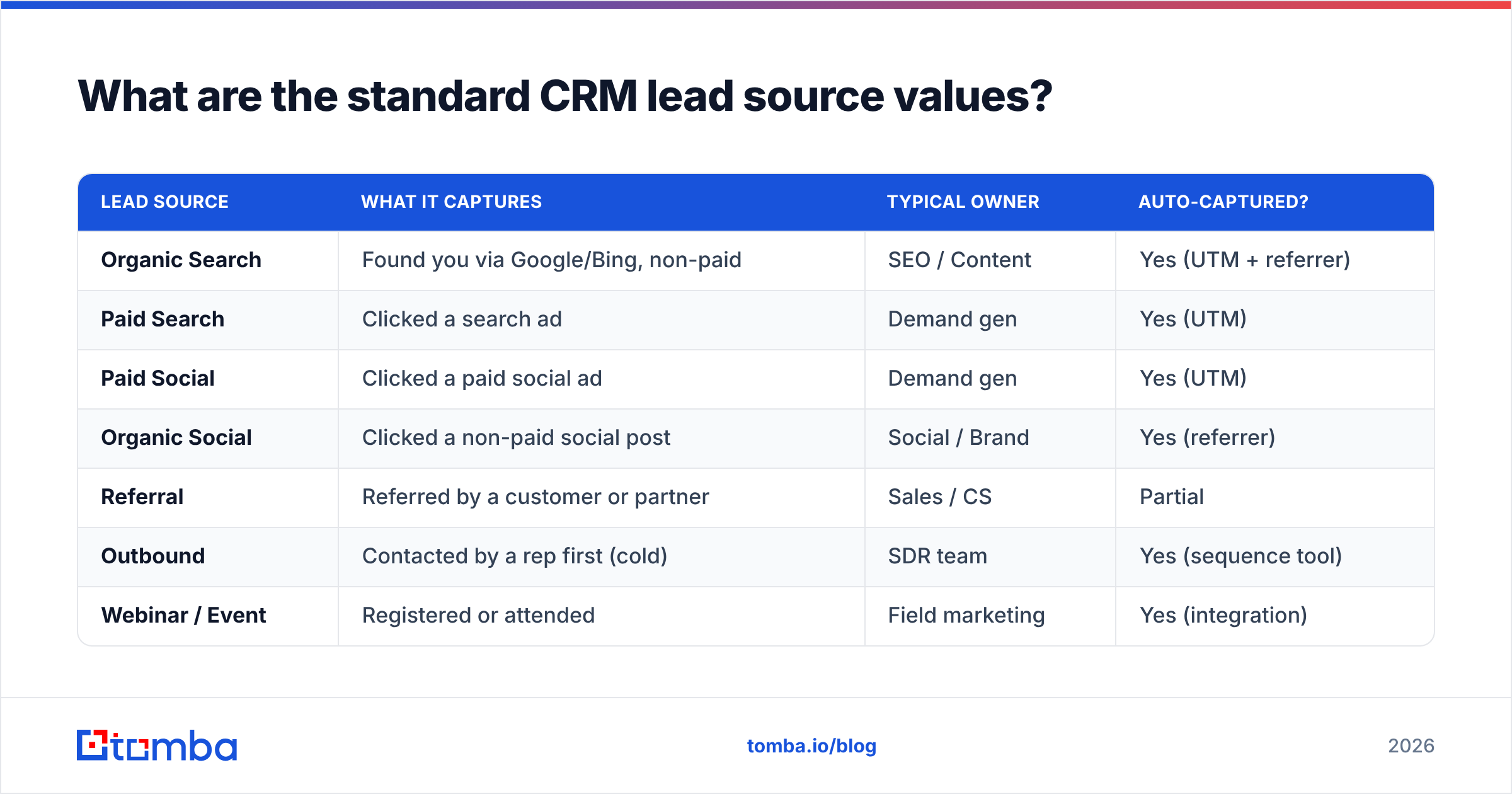 Diagram: What are the standard CRM lead source values