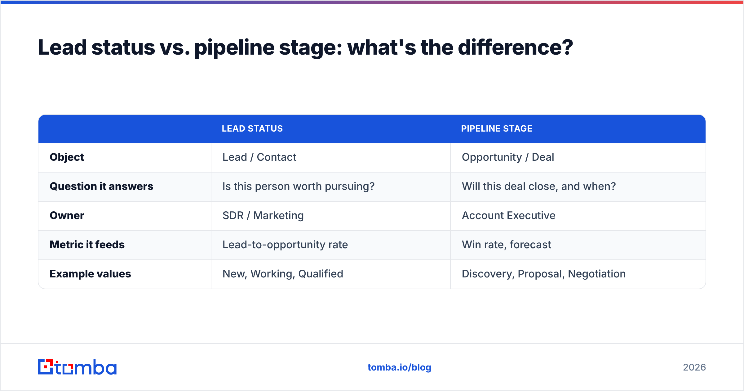 Diagram: Lead status vs. pipeline stage: what's the difference
