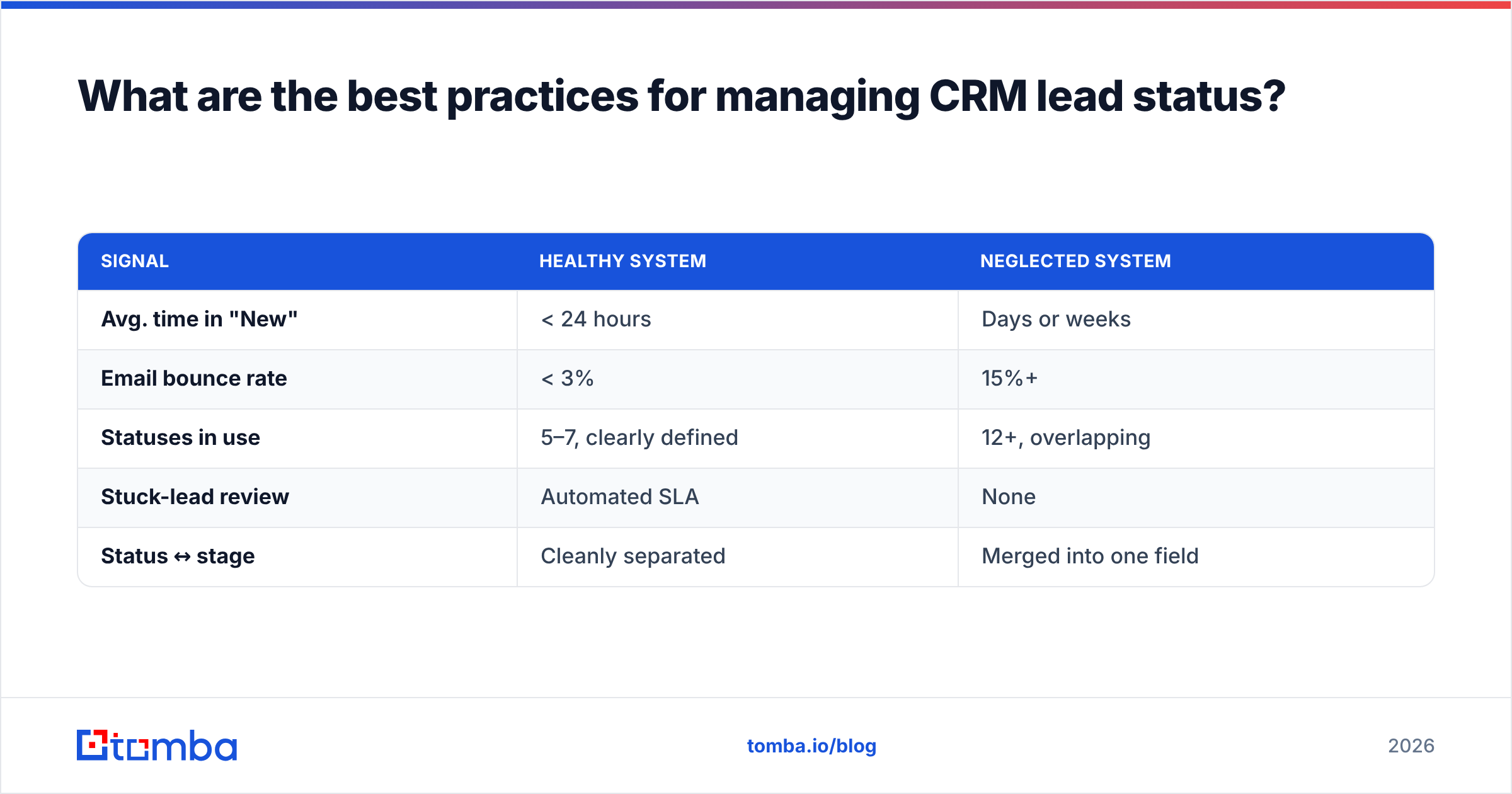 Diagram: What are the best practices for managing CRM lead status
