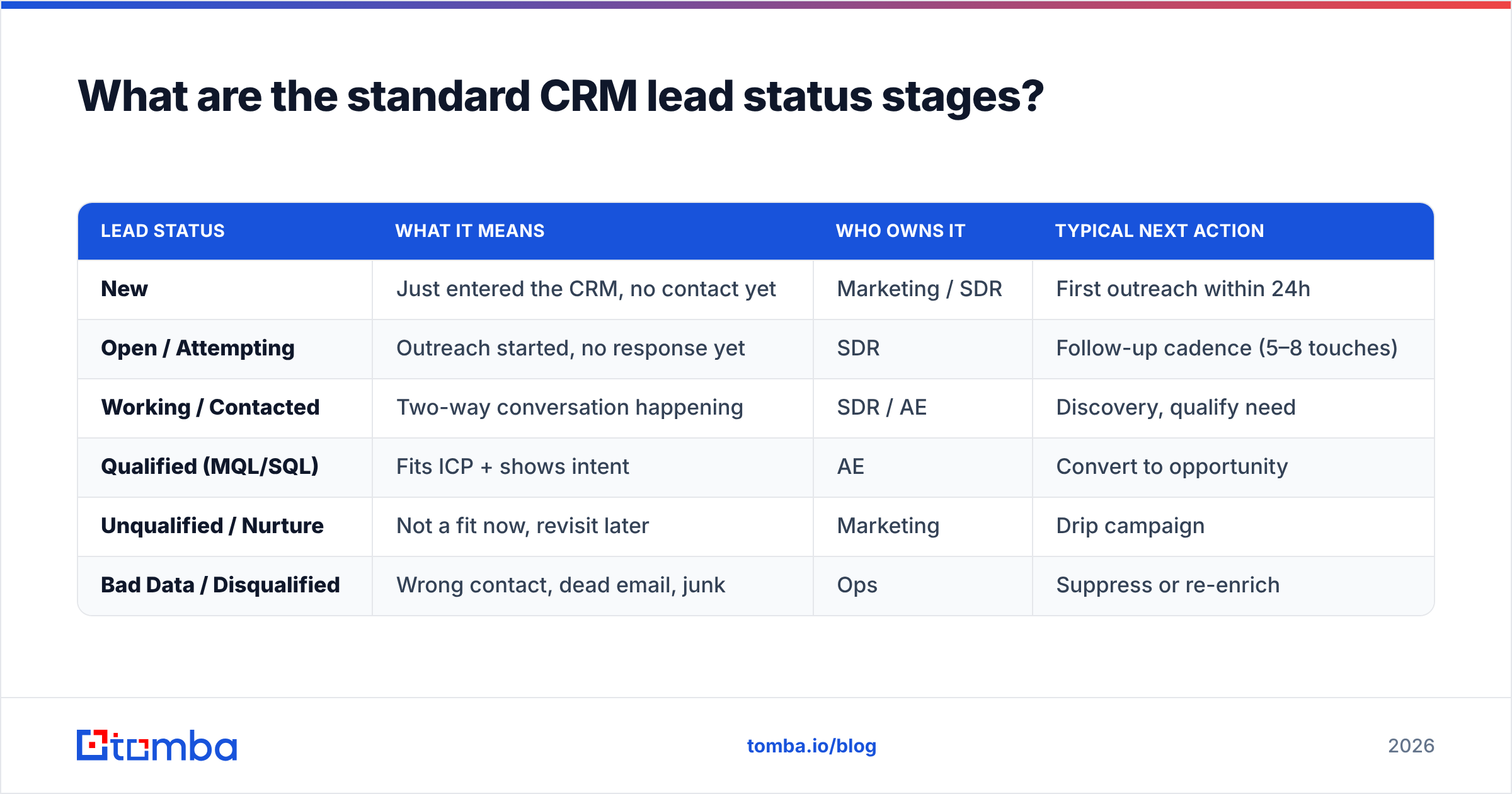 Diagram: What are the standard CRM lead status stages