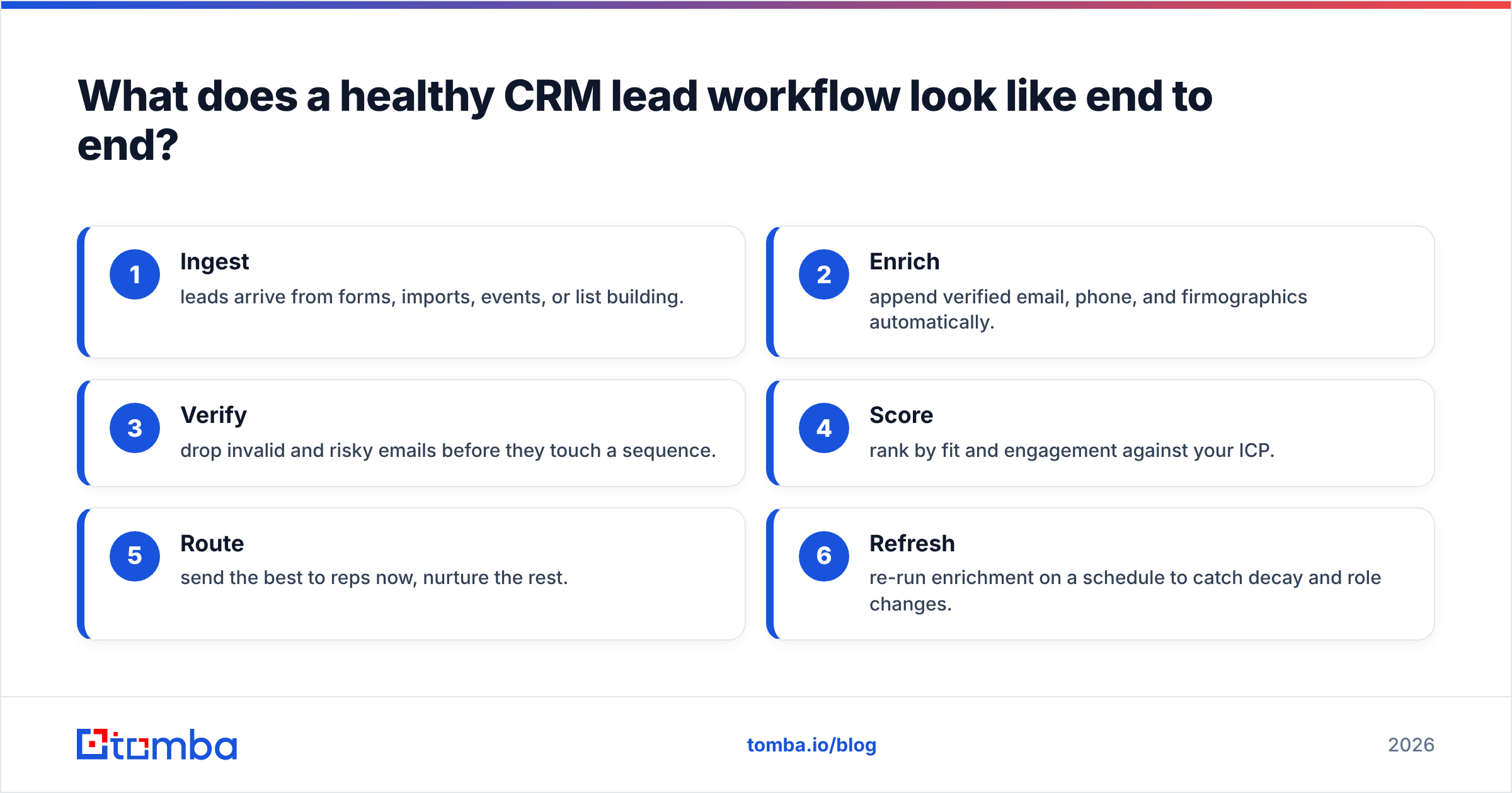 Diagram: What does a healthy CRM lead workflow look like end to end