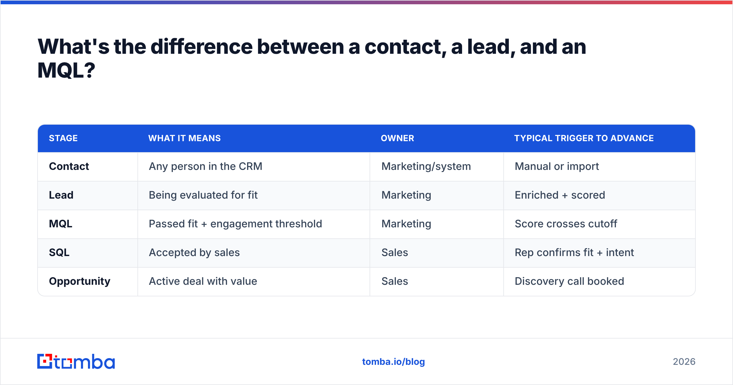 Diagram: What's the difference between a contact, a lead, and an MQL