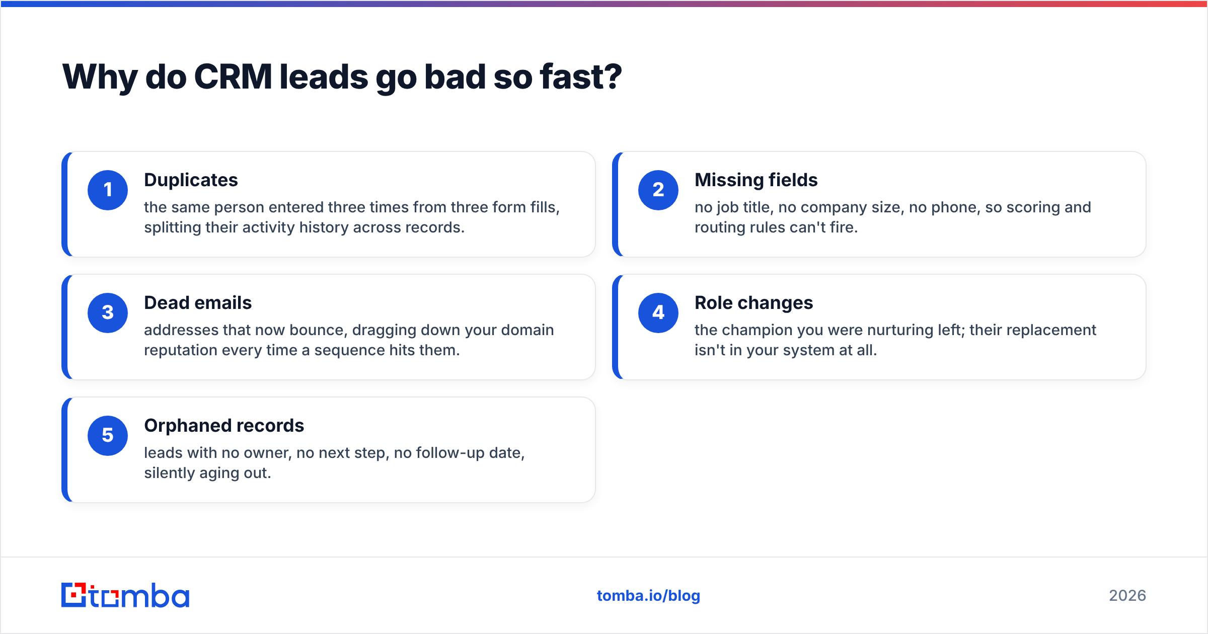 Diagram: Why do CRM leads go bad so fast