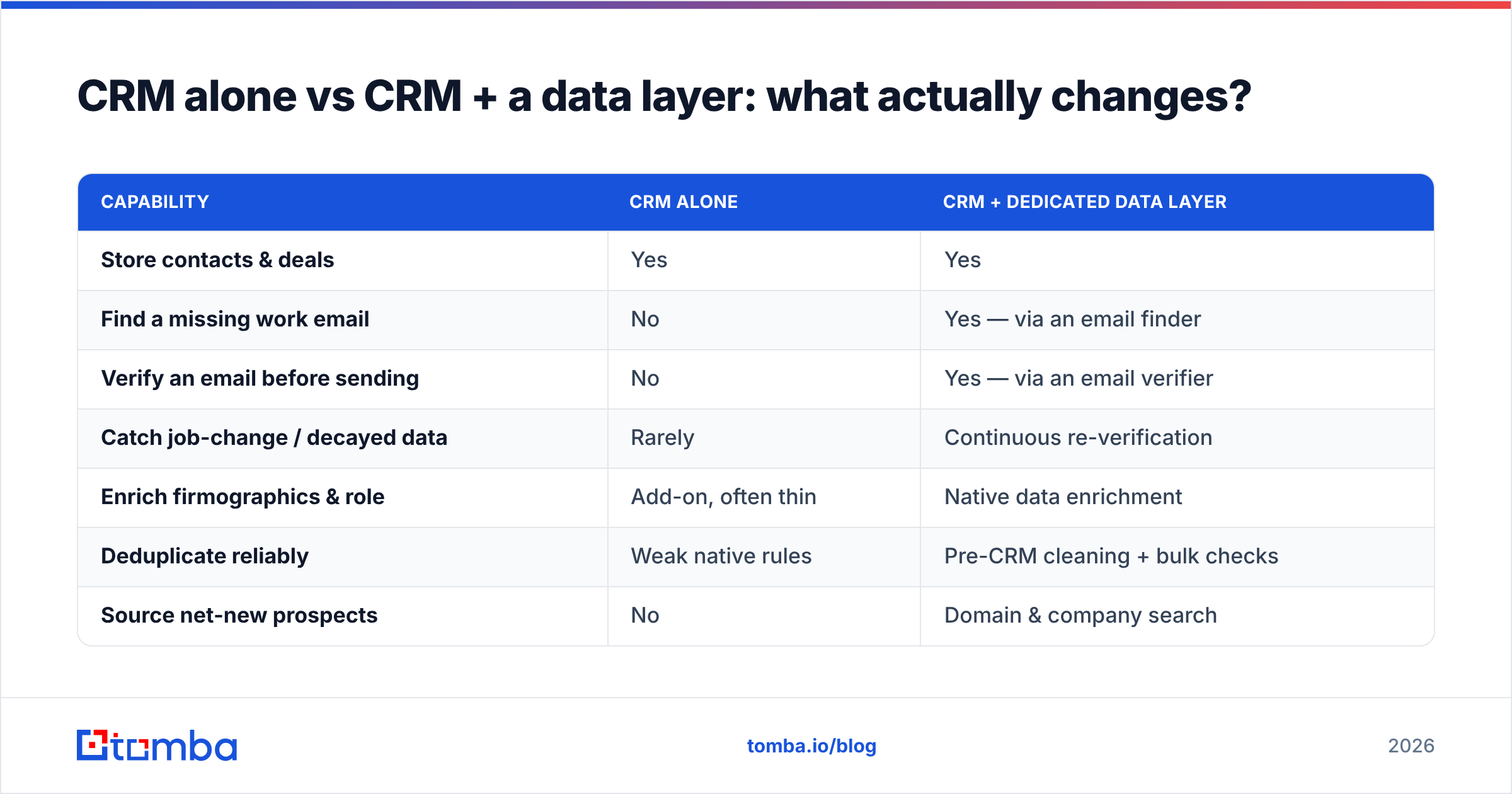 Diagram: CRM alone vs CRM + a data layer: what actually changes
